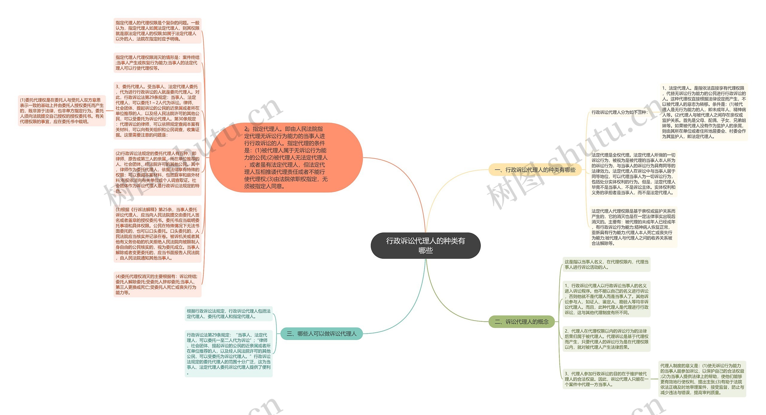 行政诉讼代理人的种类有哪些思维导图