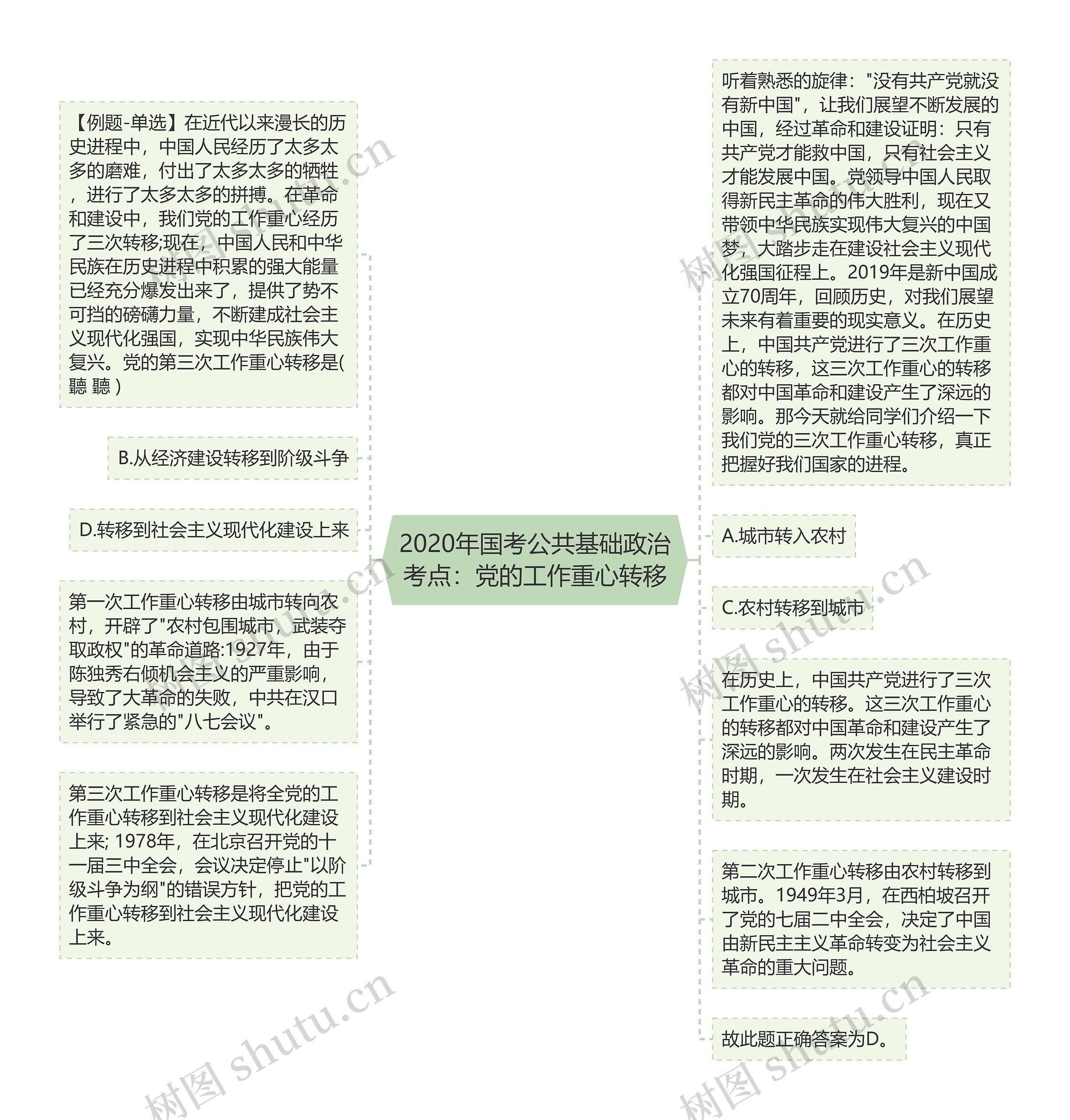 2020年国考公共基础政治考点：党的工作重心转移思维导图