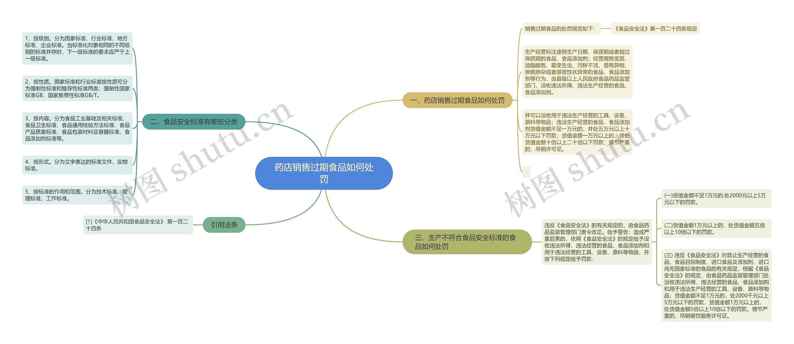 药店销售过期食品如何处罚思维导图