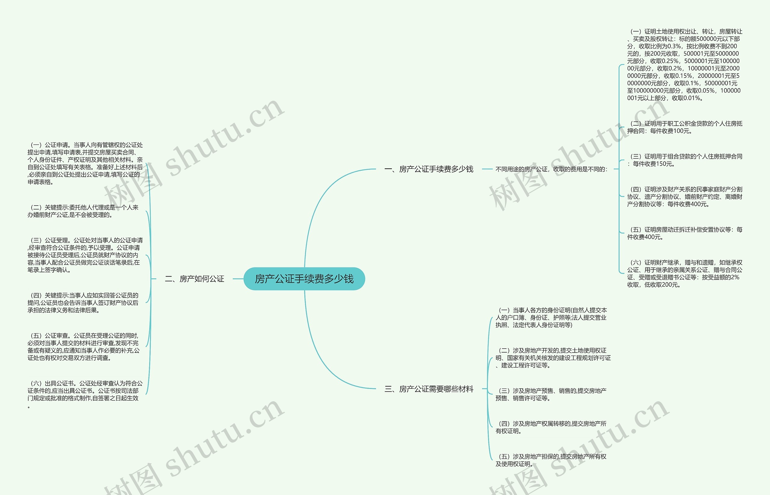 房产公证手续费多少钱思维导图