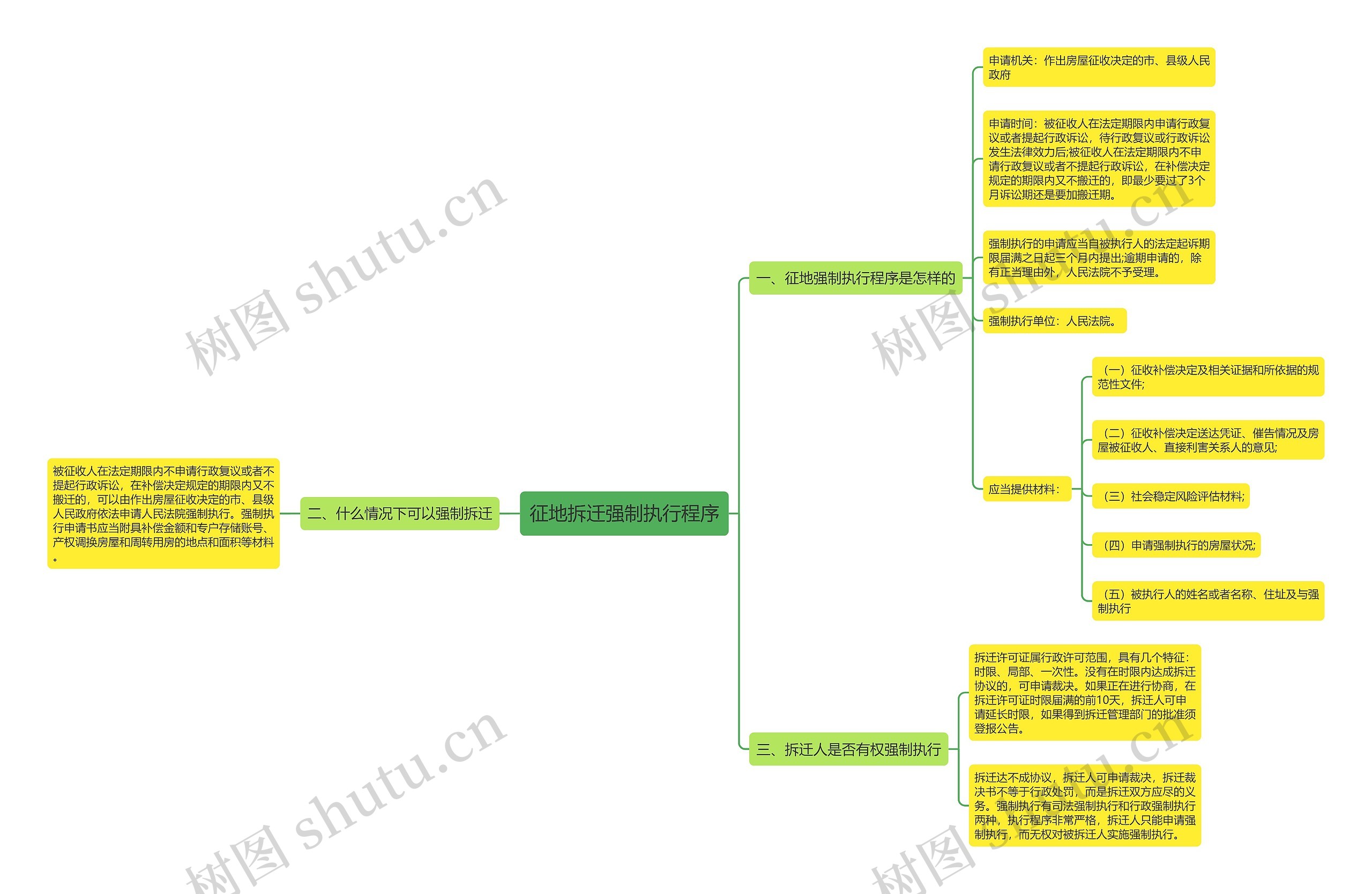 征地拆迁强制执行程序思维导图