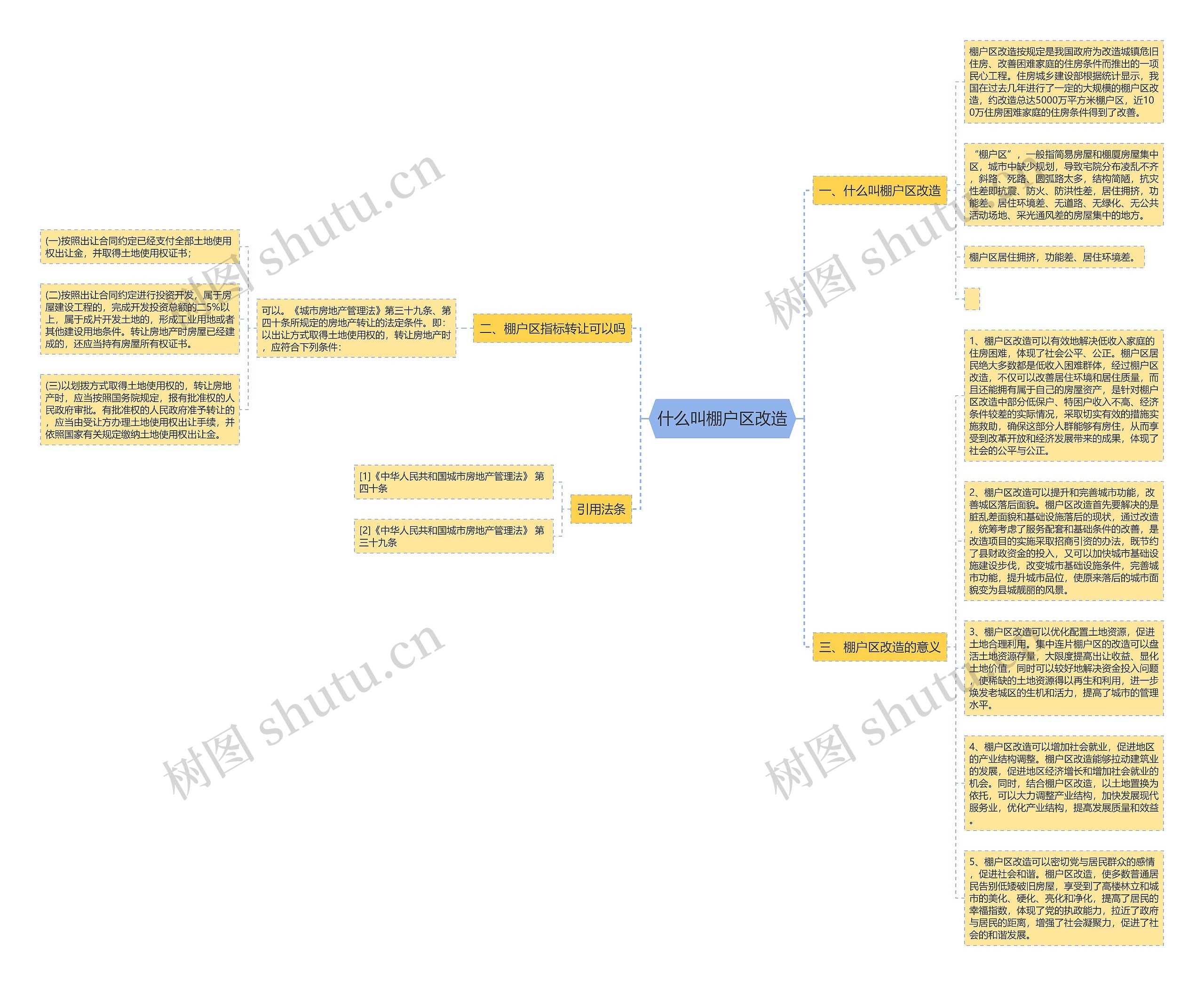 什么叫棚户区改造思维导图