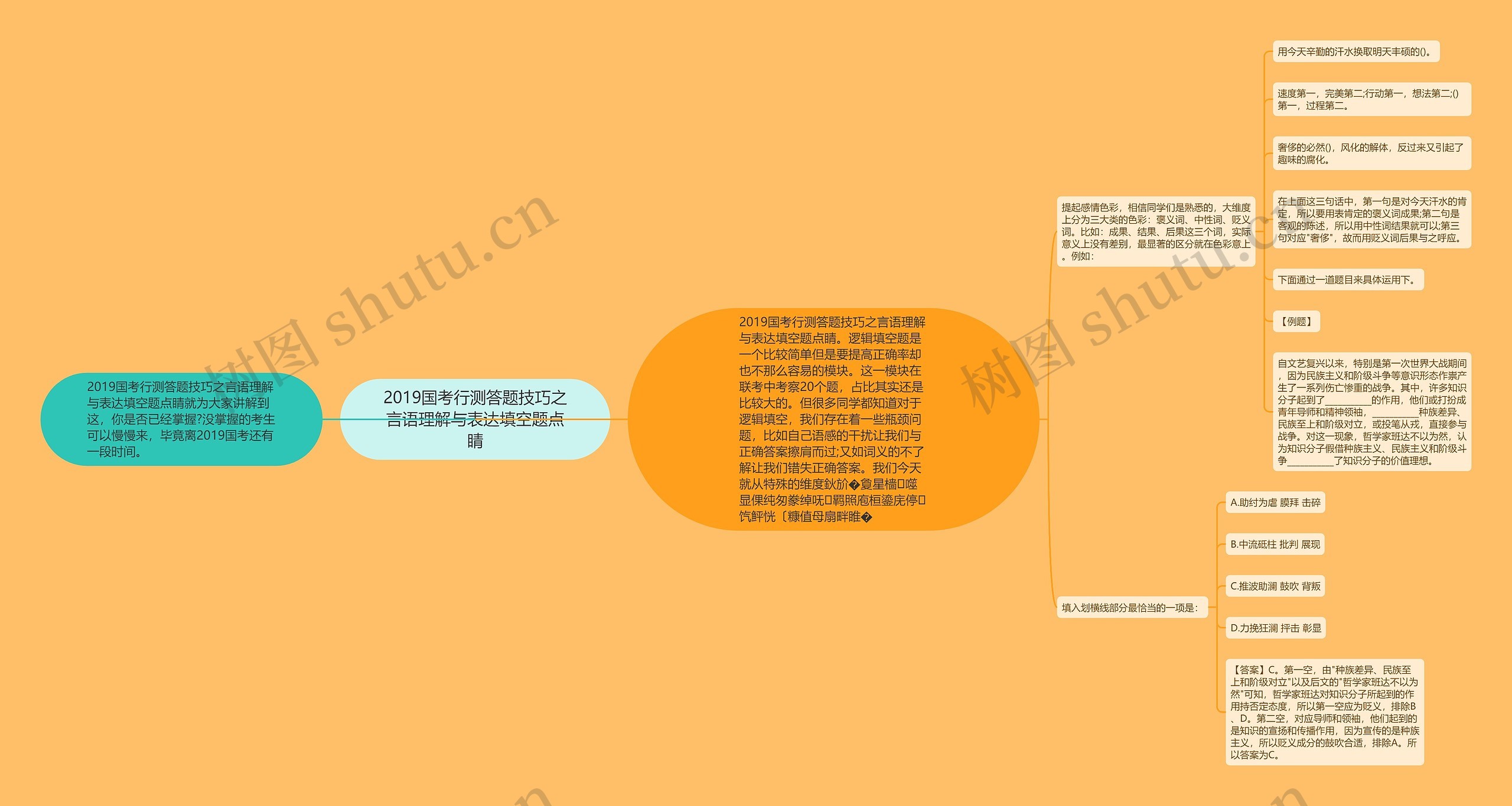 2019国考行测答题技巧之言语理解与表达填空题点睛思维导图