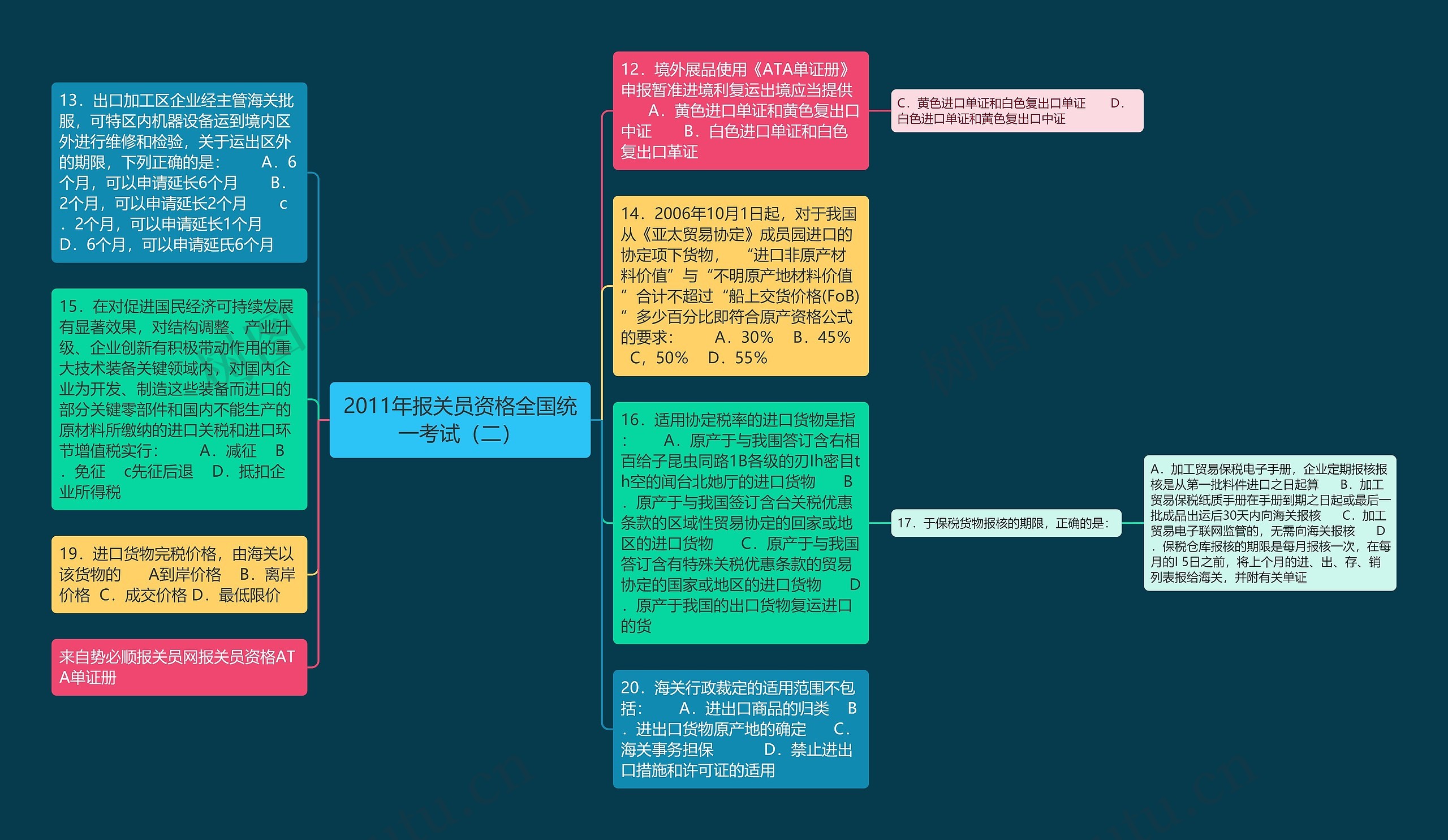 2011年报关员资格全国统一考试（二）思维导图