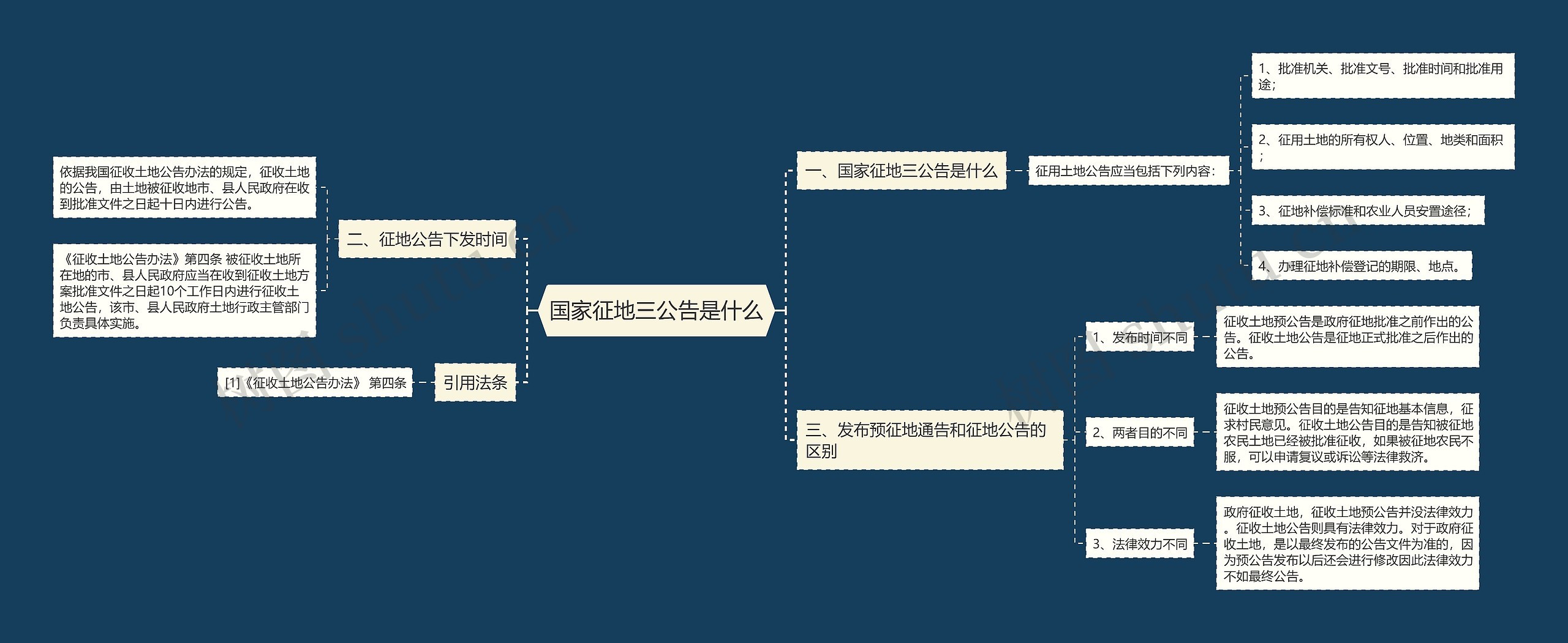 国家征地三公告是什么