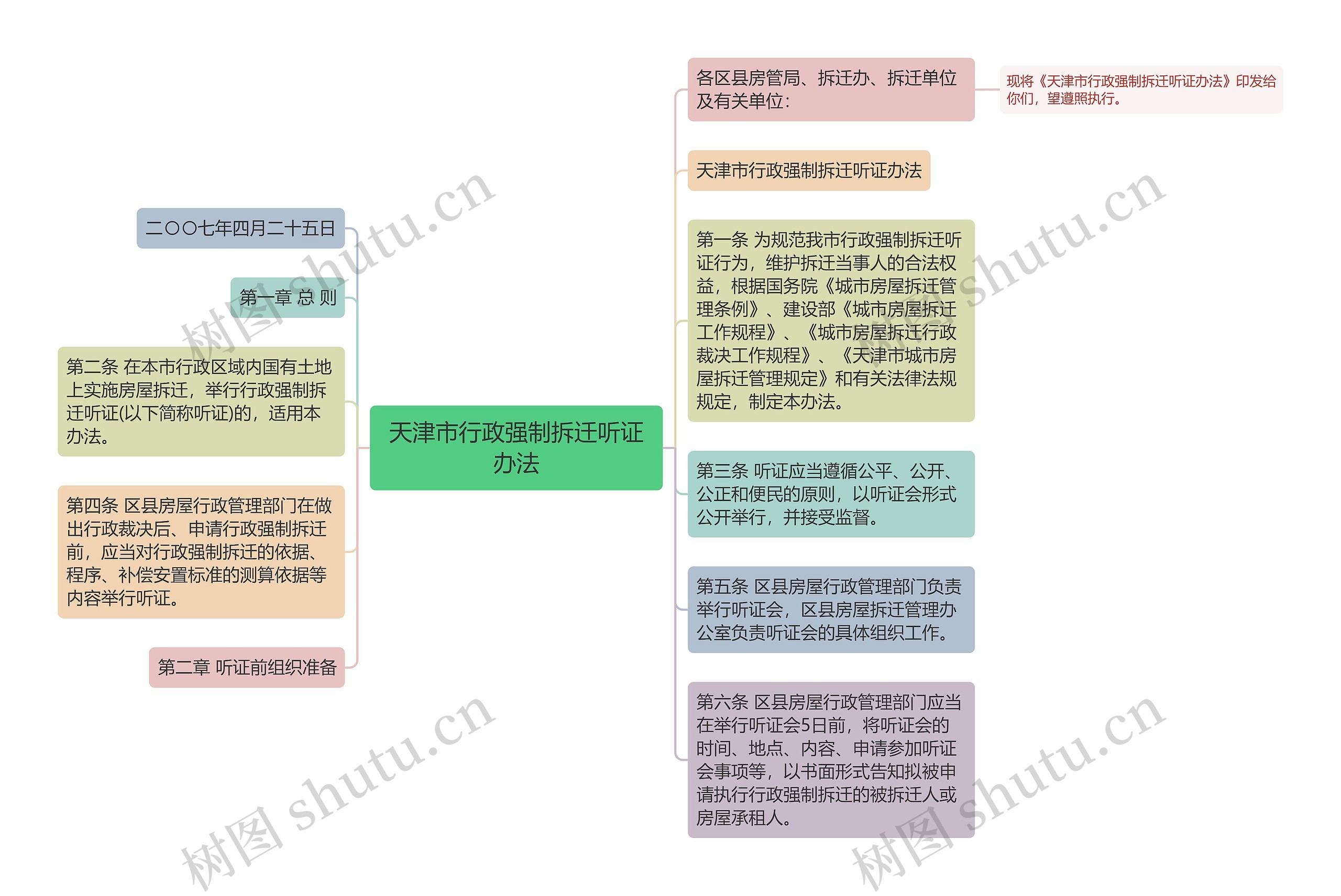 天津市行政强制拆迁听证办法思维导图