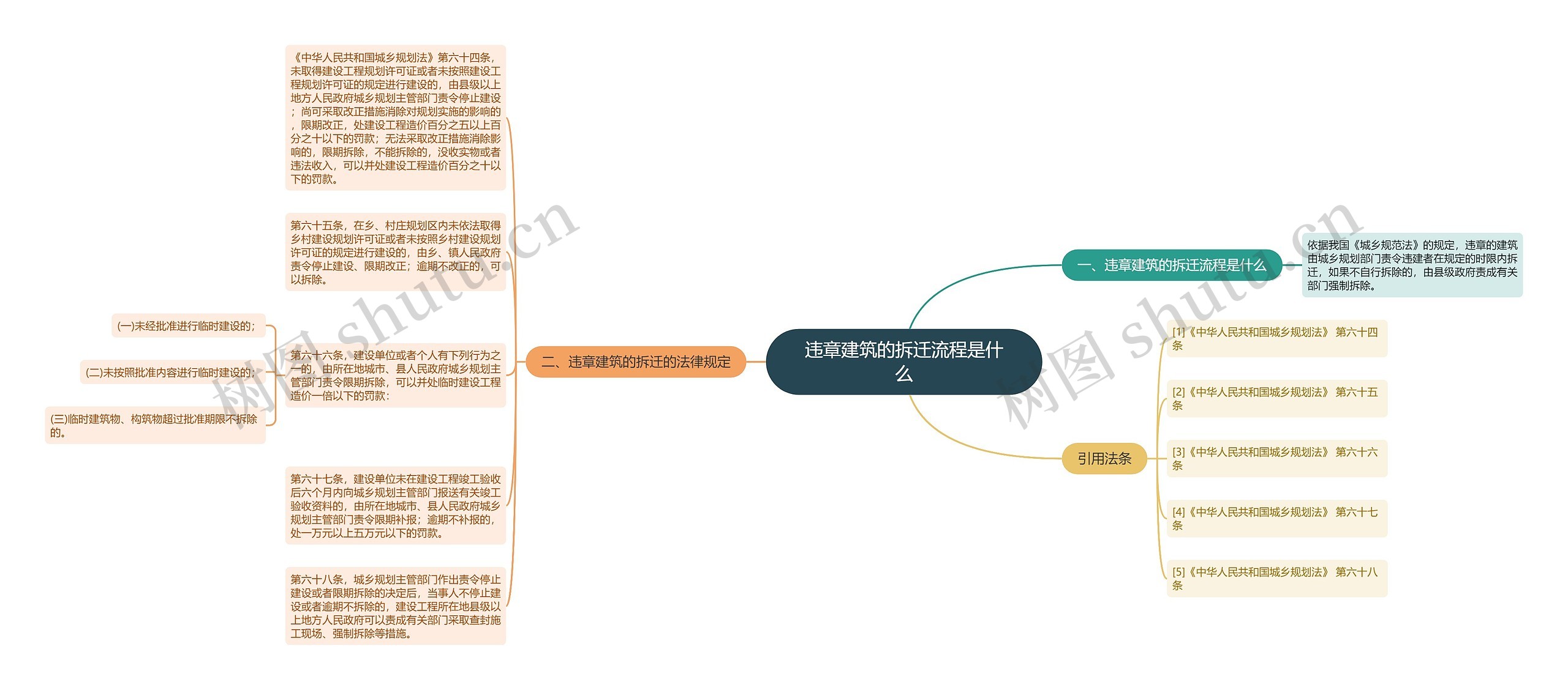 违章建筑的拆迁流程是什么思维导图