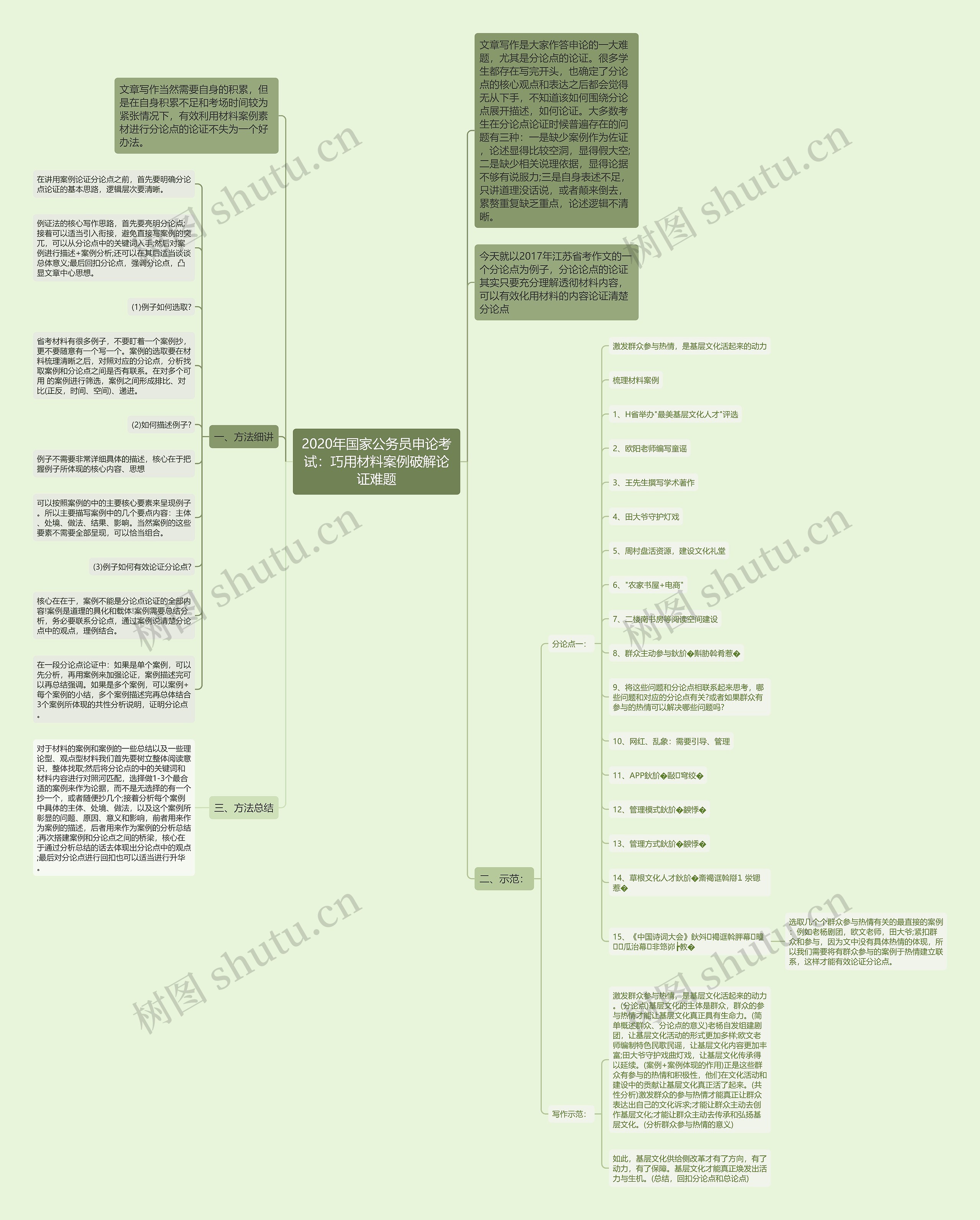 2020年国家公务员申论考试：巧用材料案例破解论证难题思维导图