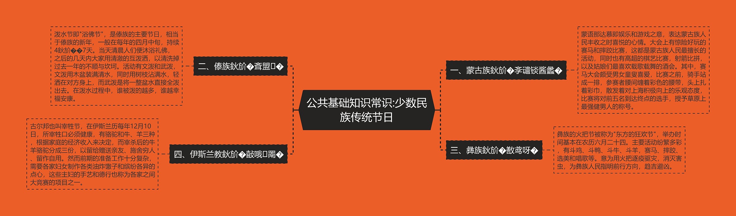 公共基础知识常识:少数民族传统节日思维导图