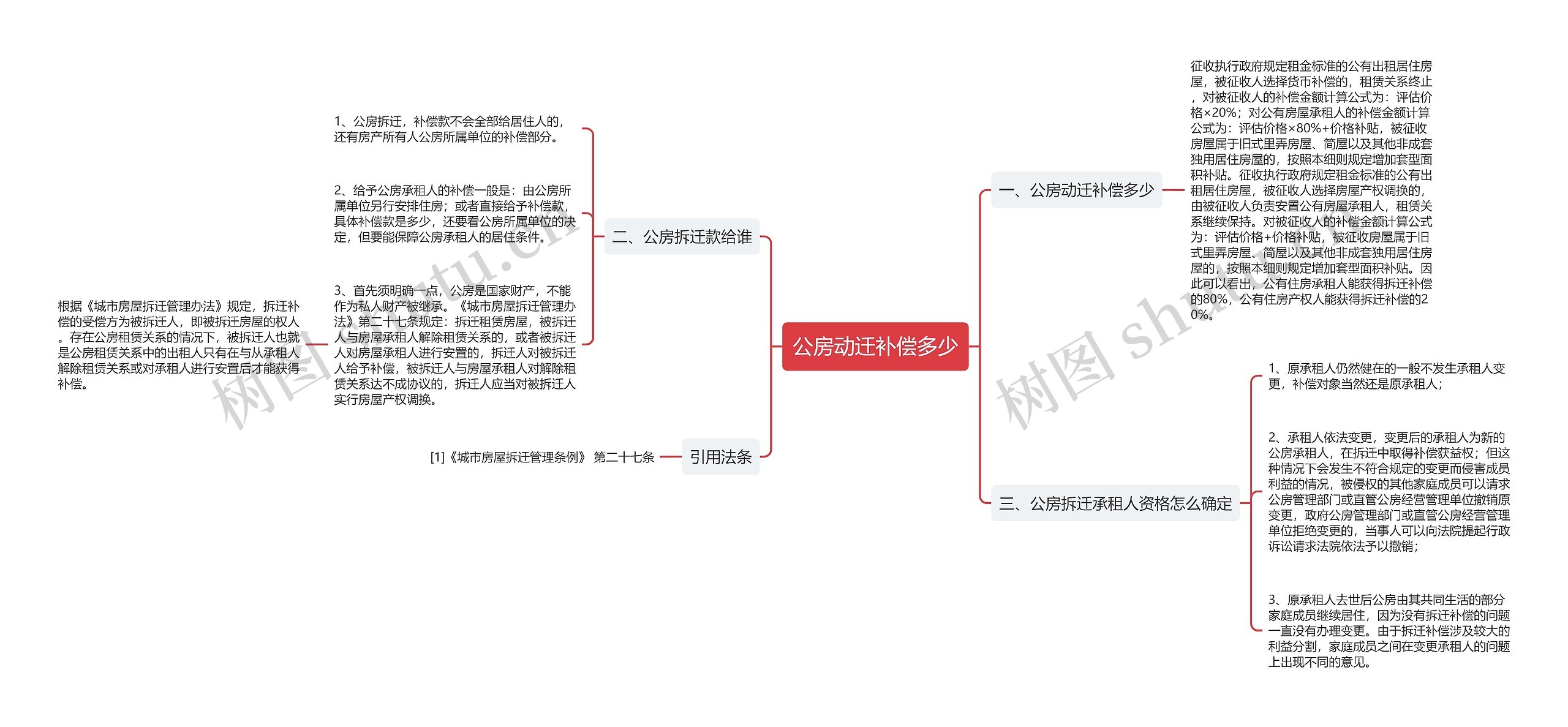 公房动迁补偿多少思维导图