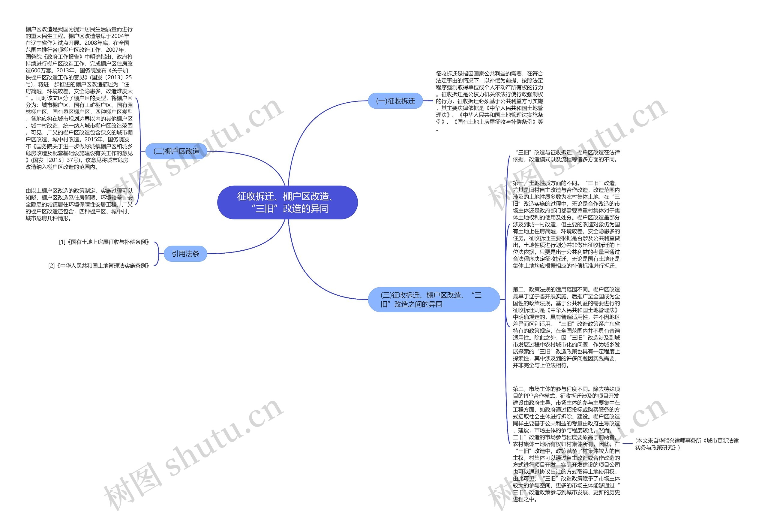 征收拆迁、棚户区改造、“三旧”改造的异同思维导图