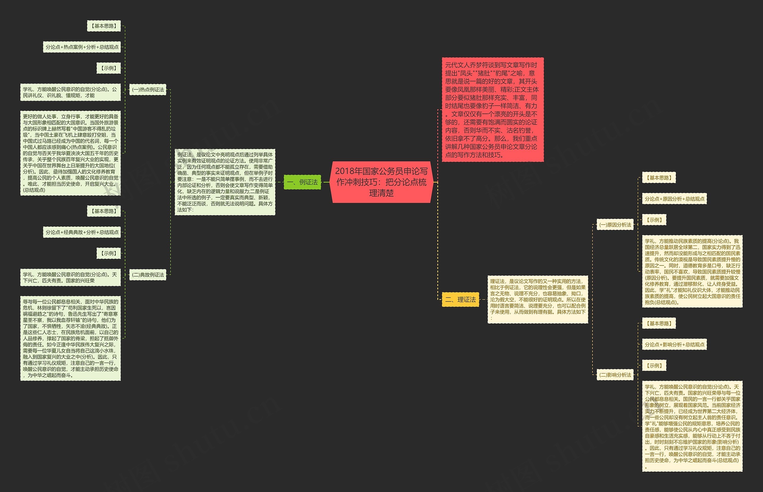2018年国家公务员申论写作冲刺技巧：把分论点梳理清楚思维导图