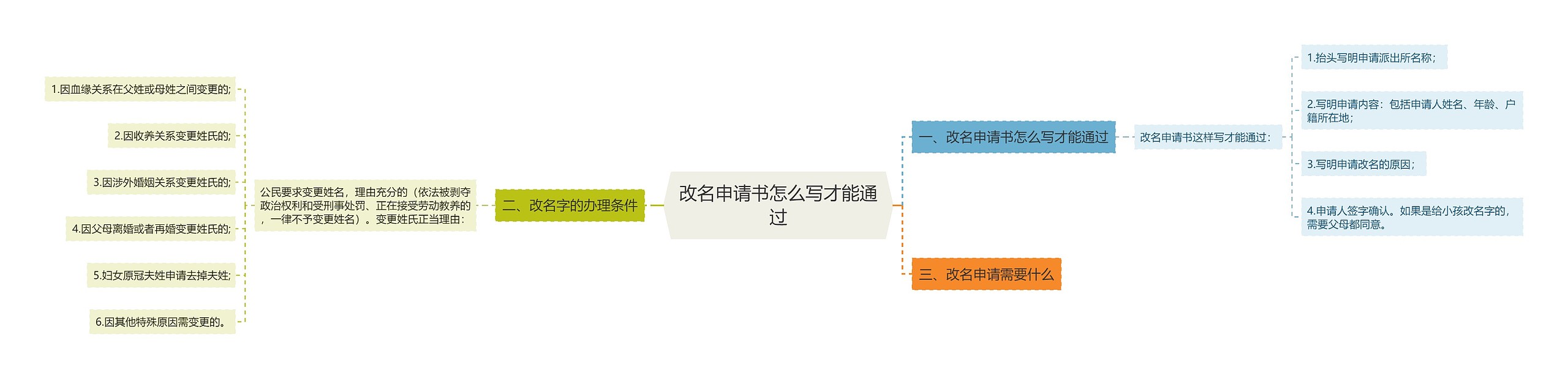 改名申请书怎么写才能通过思维导图