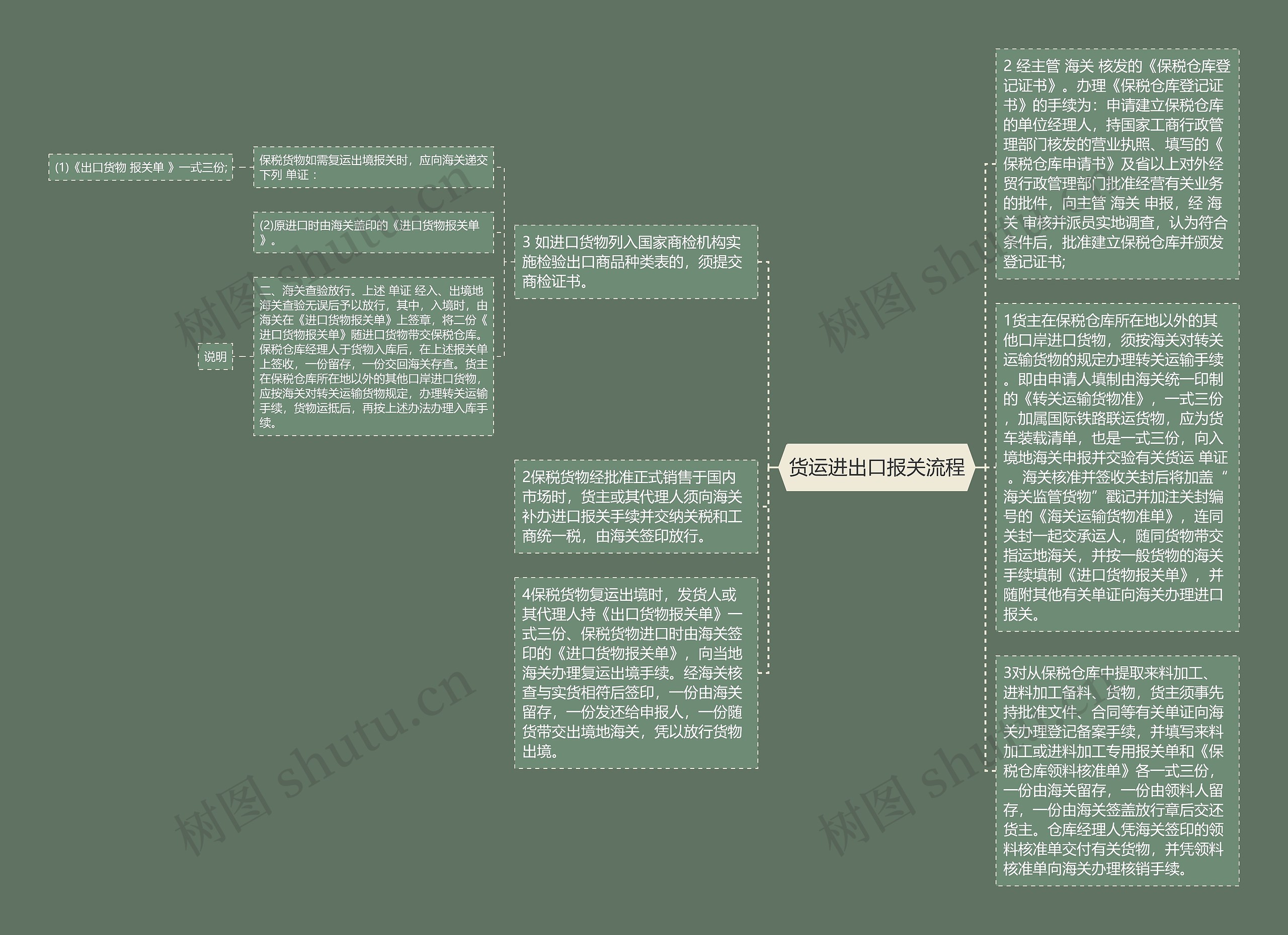 货运进出口报关流程思维导图