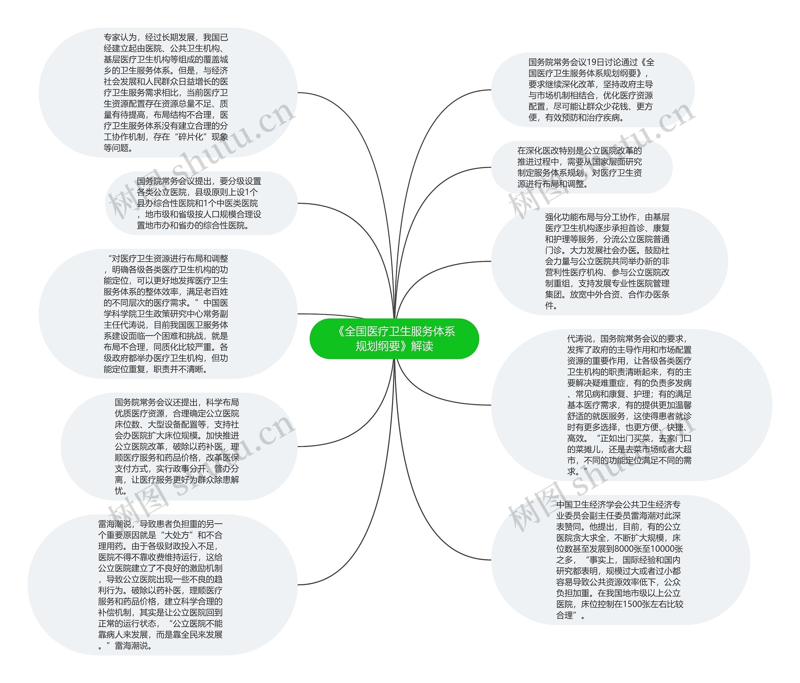 《全国医疗卫生服务体系规划纲要》解读思维导图