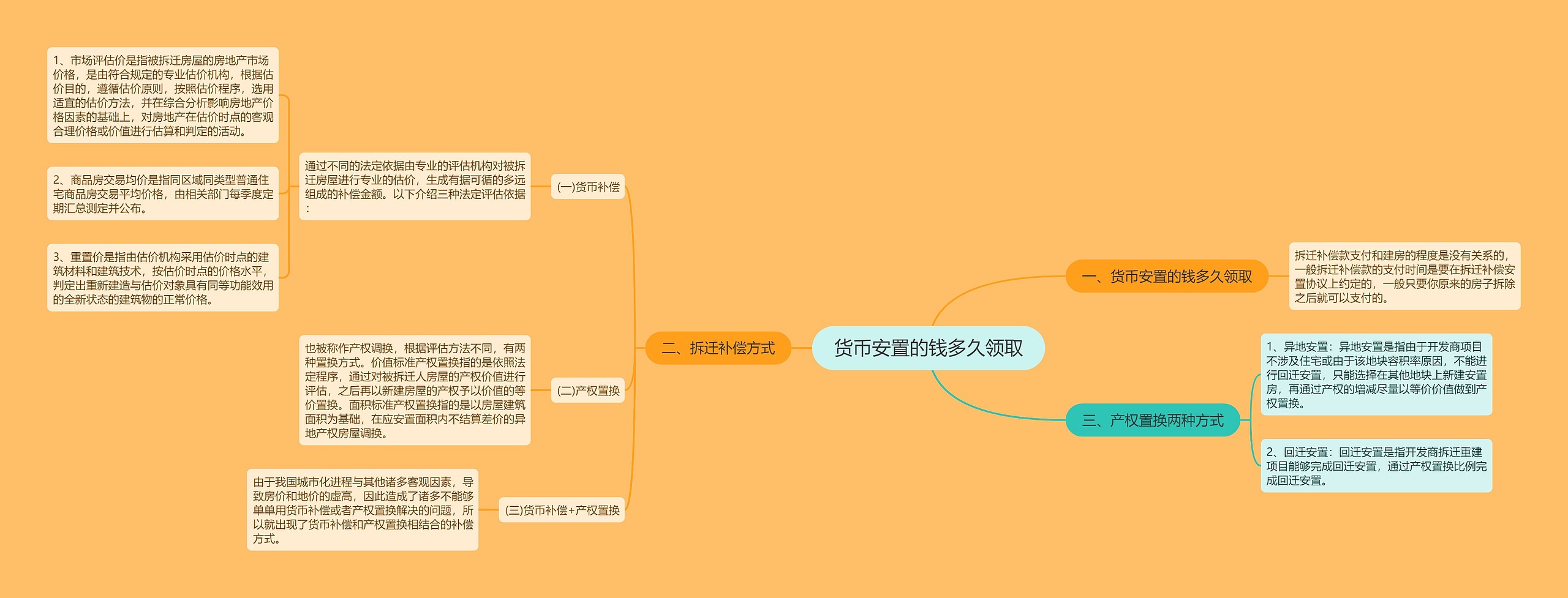 货币安置的钱多久领取思维导图