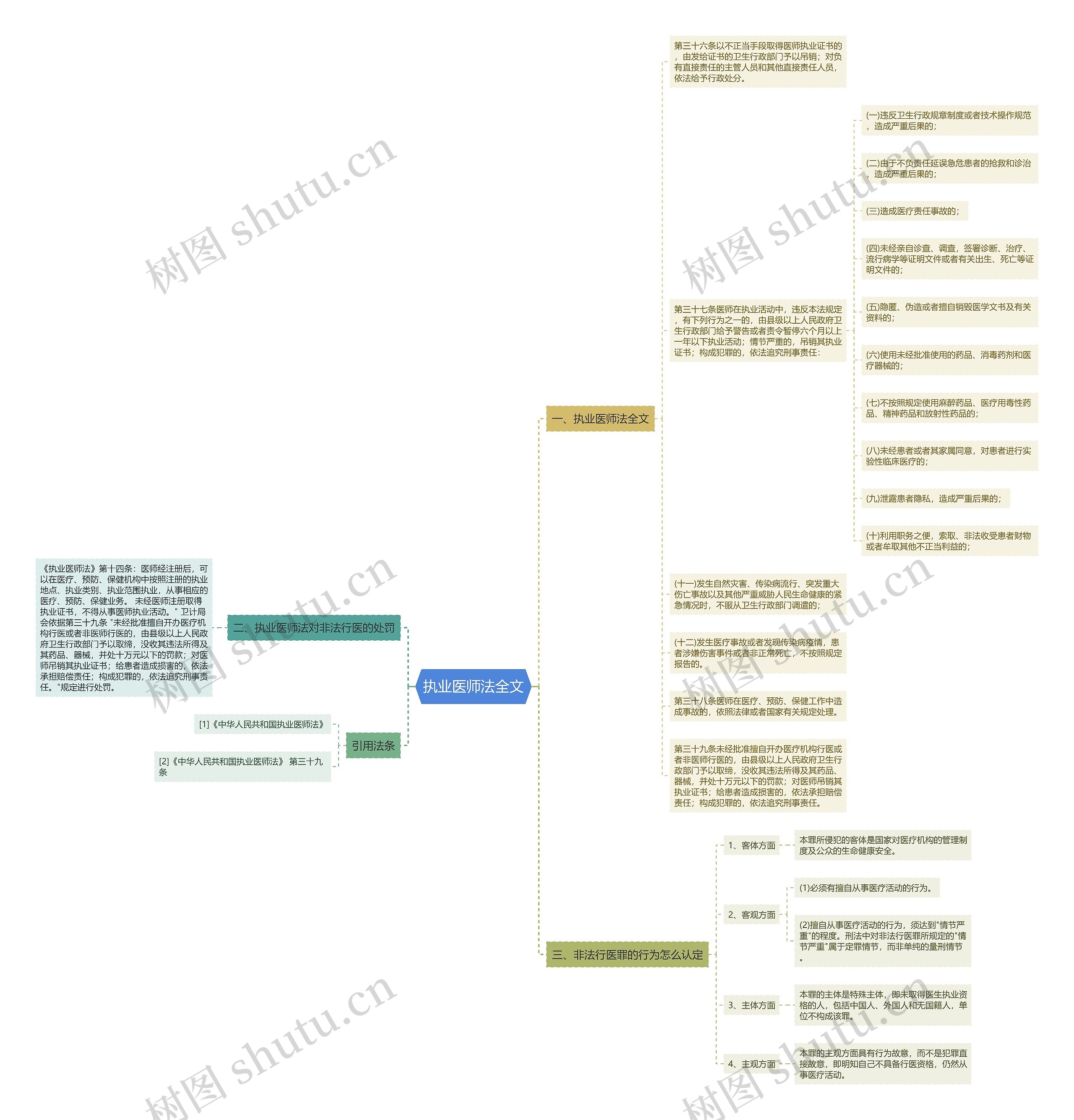 执业医师法全文思维导图