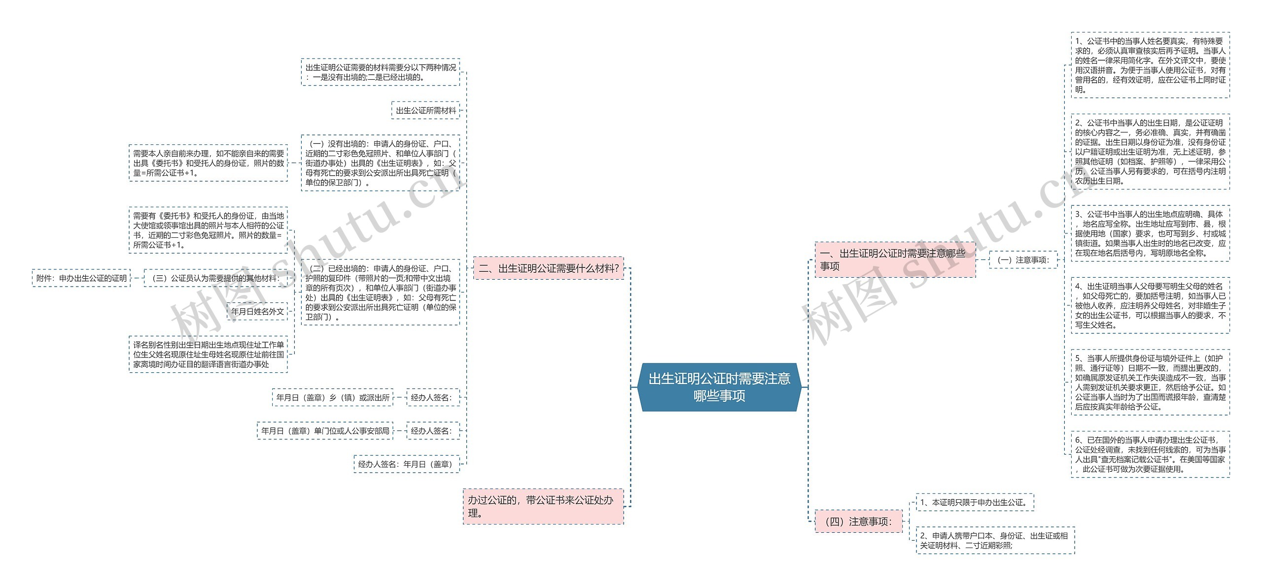 出生证明公证时需要注意哪些事项思维导图