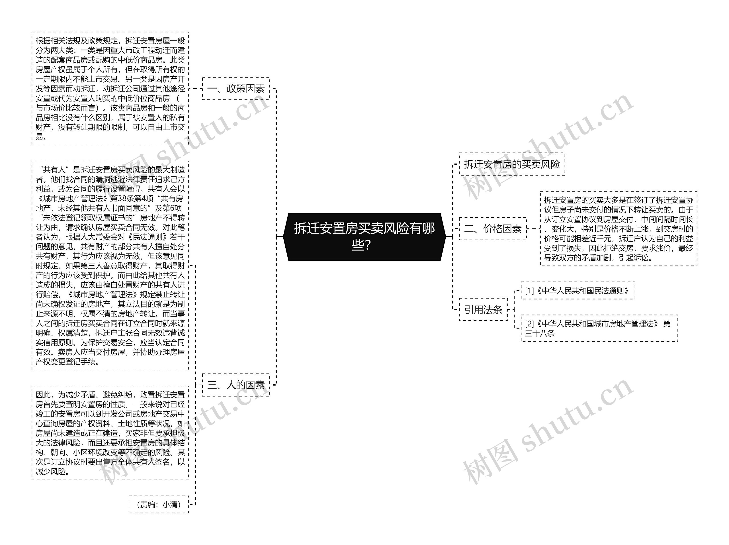 拆迁安置房买卖风险有哪些？思维导图