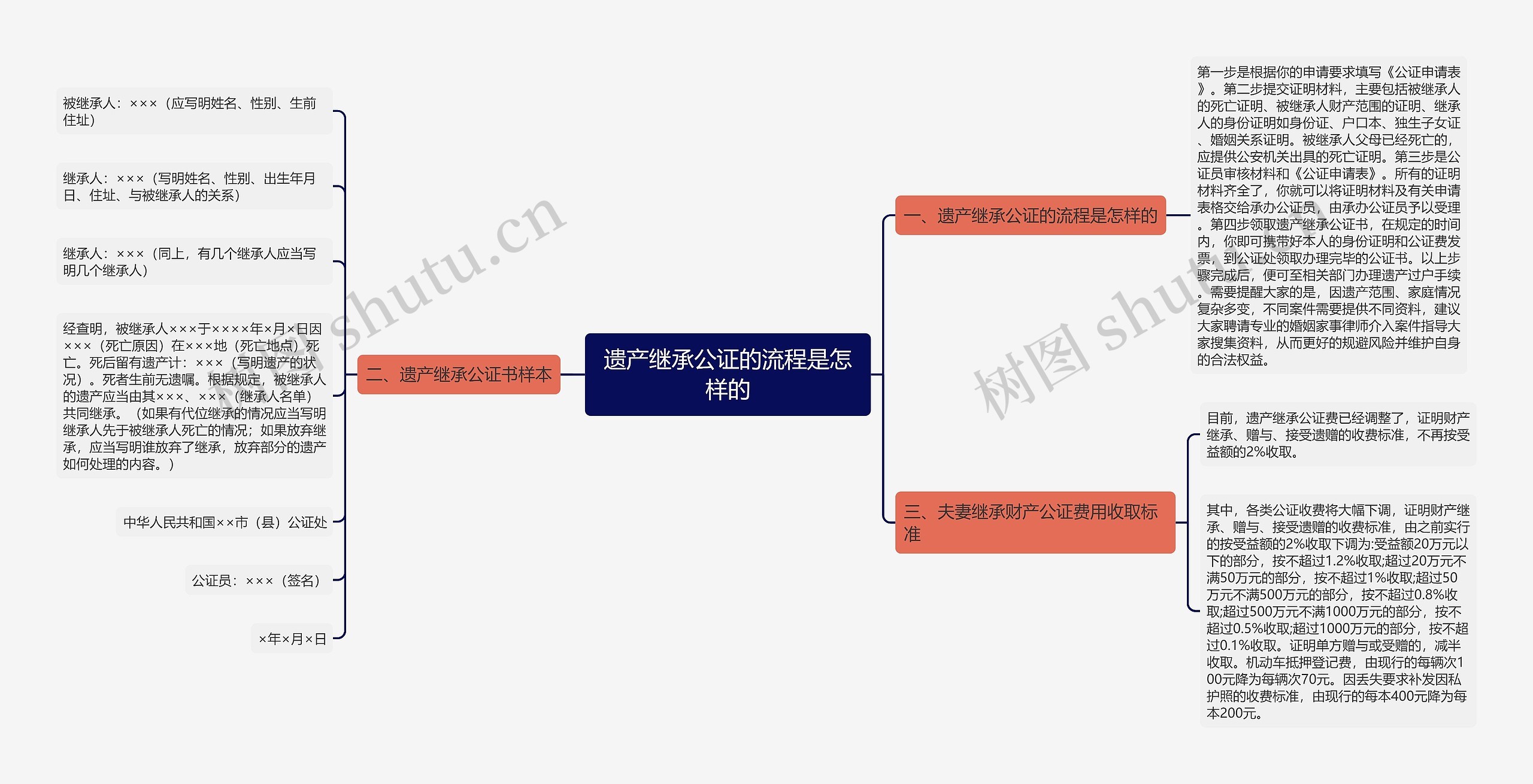 遗产继承公证的流程是怎样的