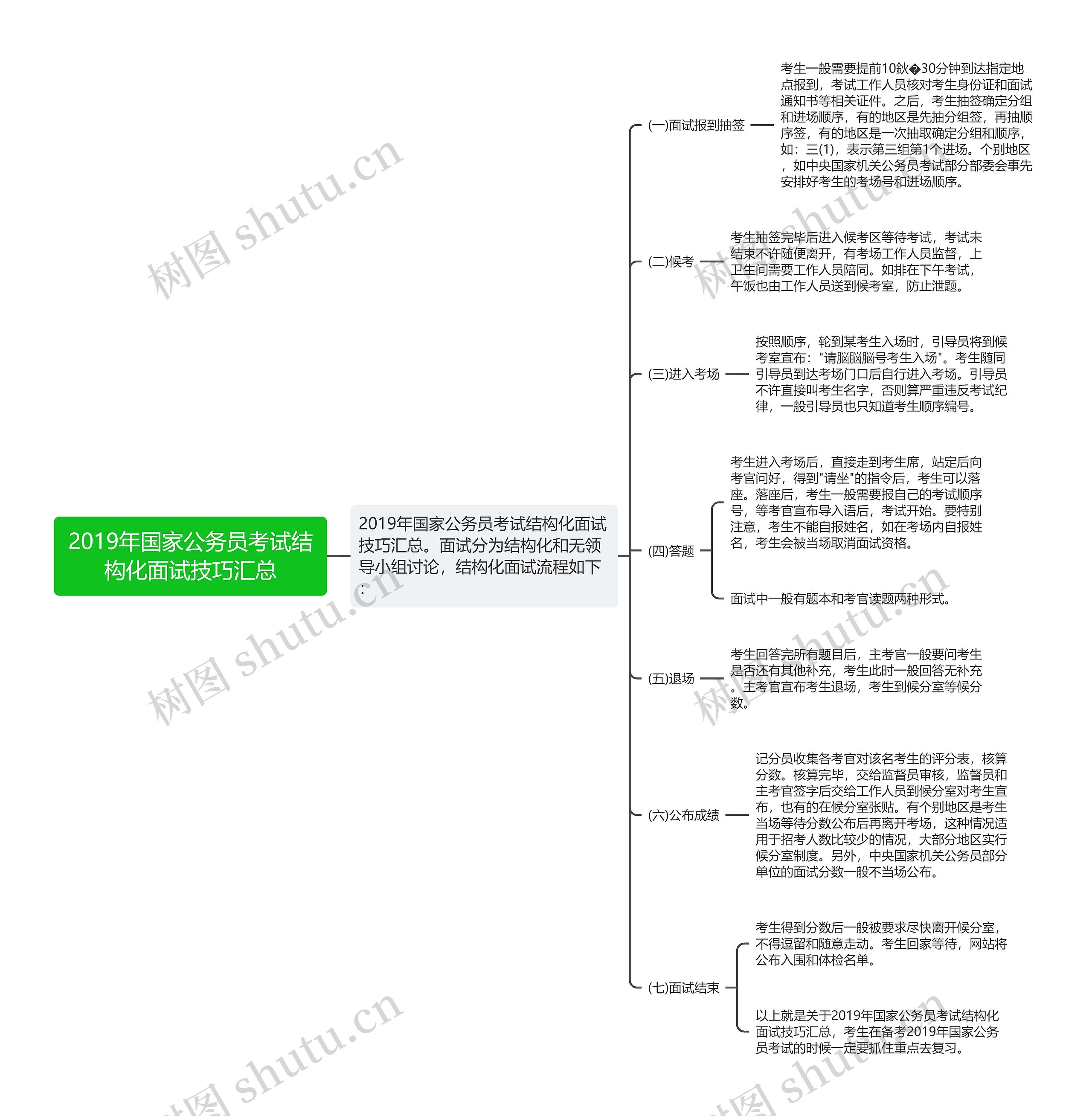 2019年国家公务员考试结构化面试技巧汇总思维导图