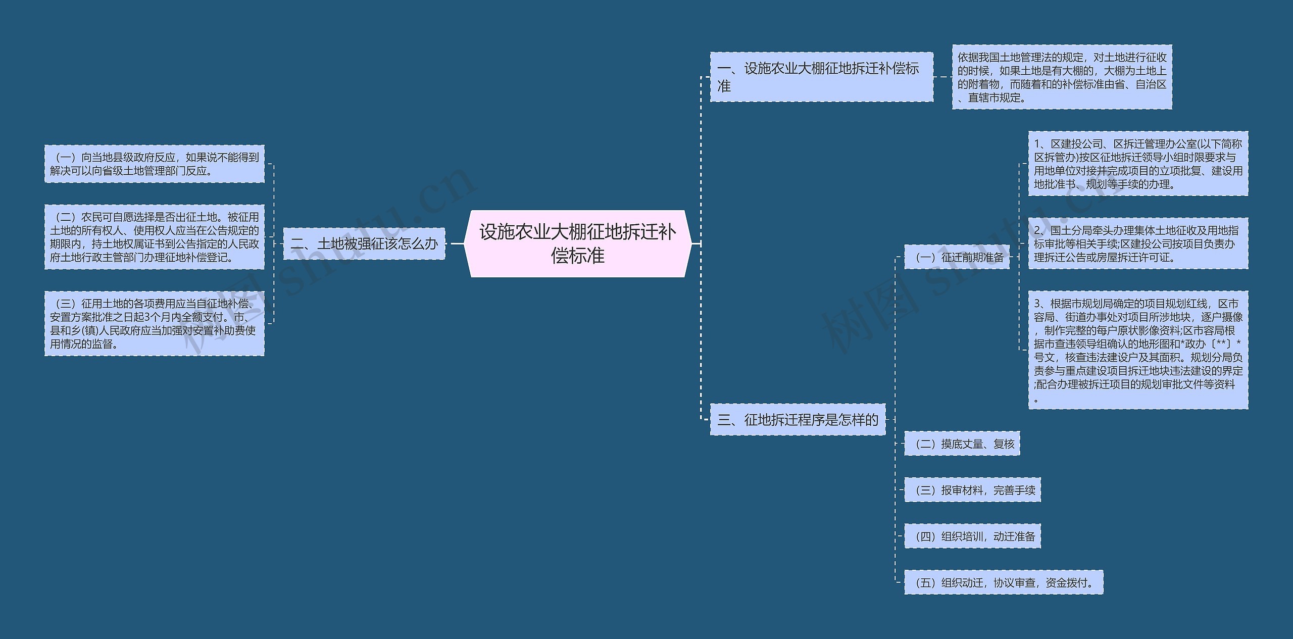 设施农业大棚征地拆迁补偿标准思维导图