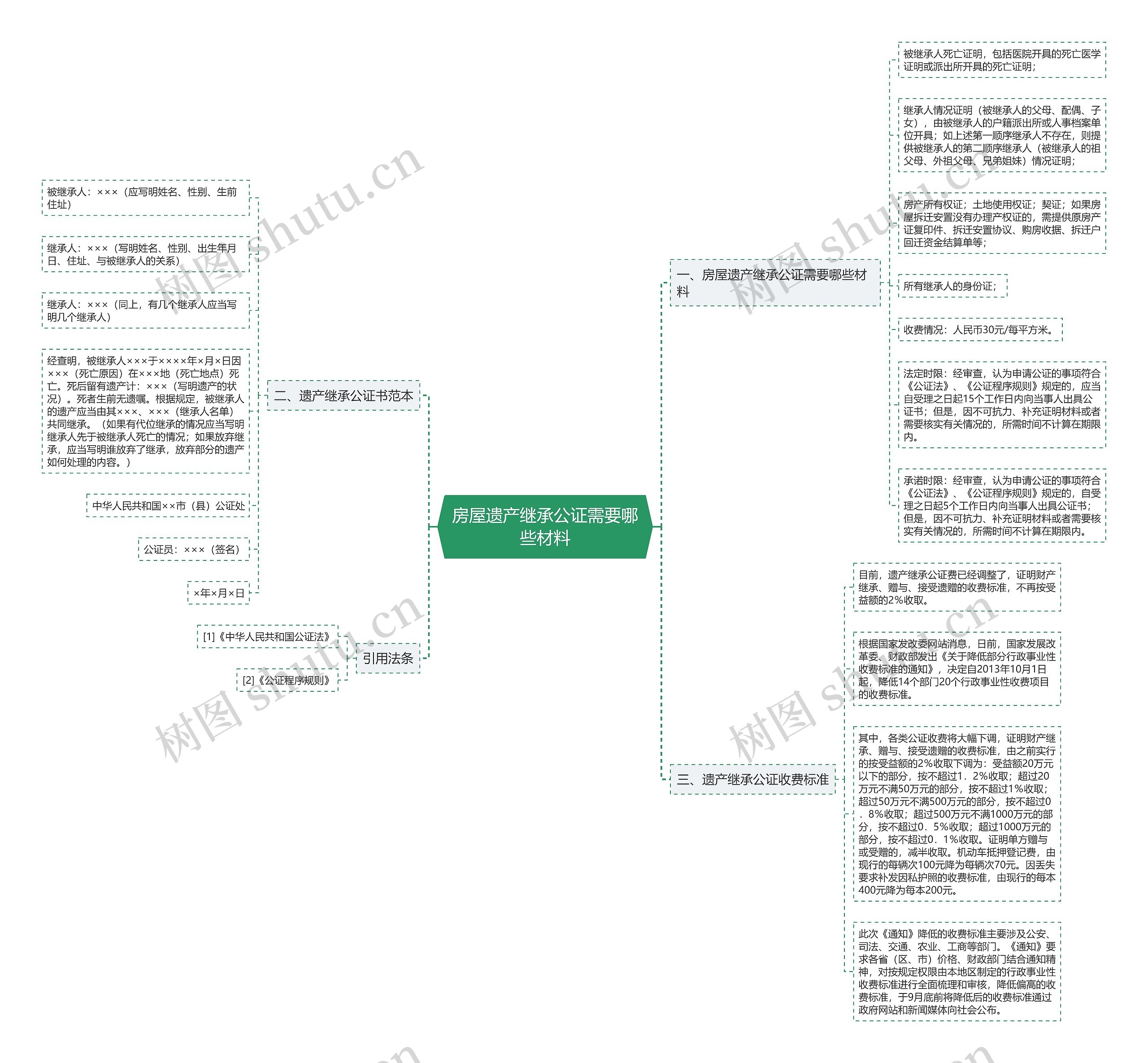 房屋遗产继承公证需要哪些材料