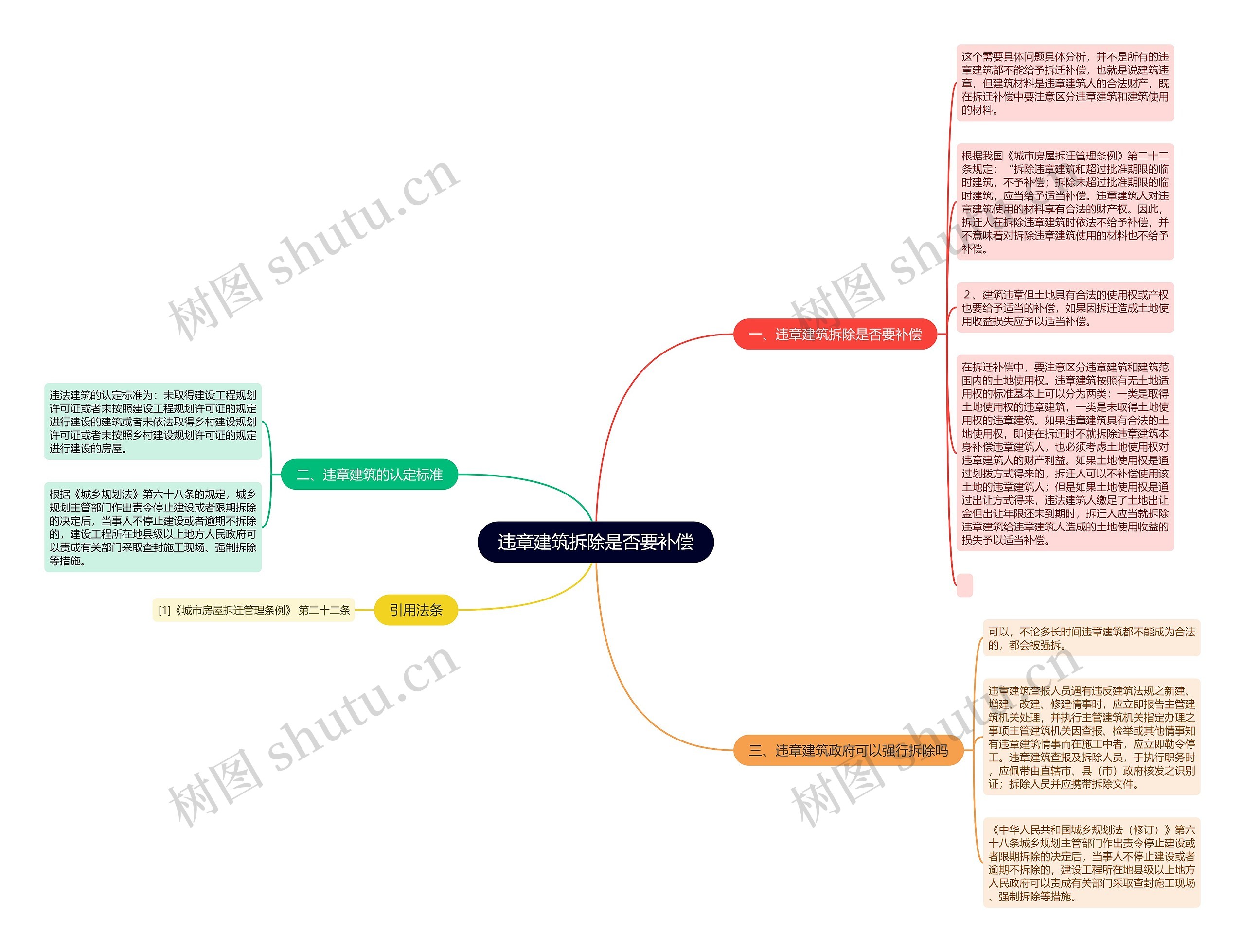 违章建筑拆除是否要补偿思维导图