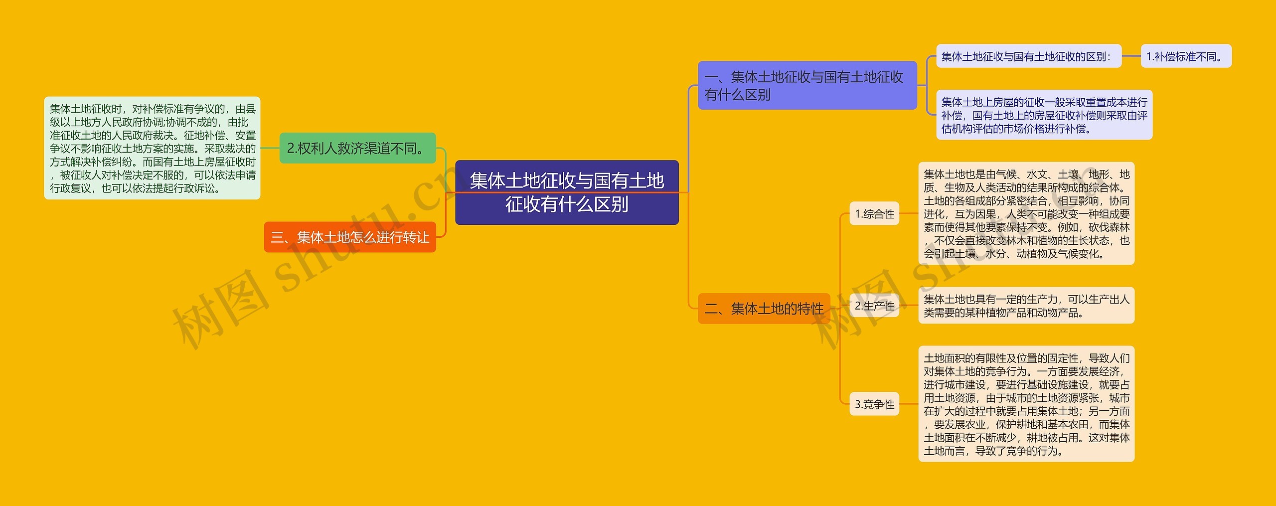 集体土地征收与国有土地征收有什么区别思维导图