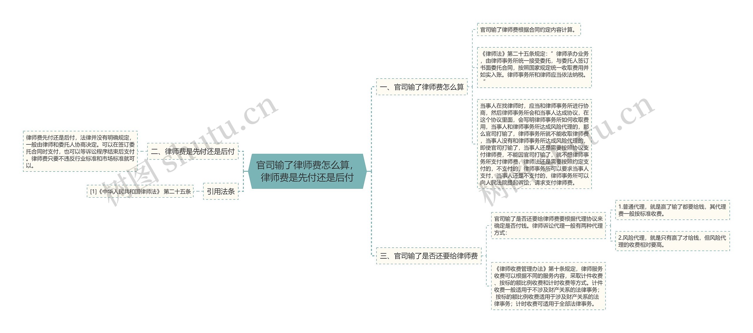 官司输了律师费怎么算，律师费是先付还是后付