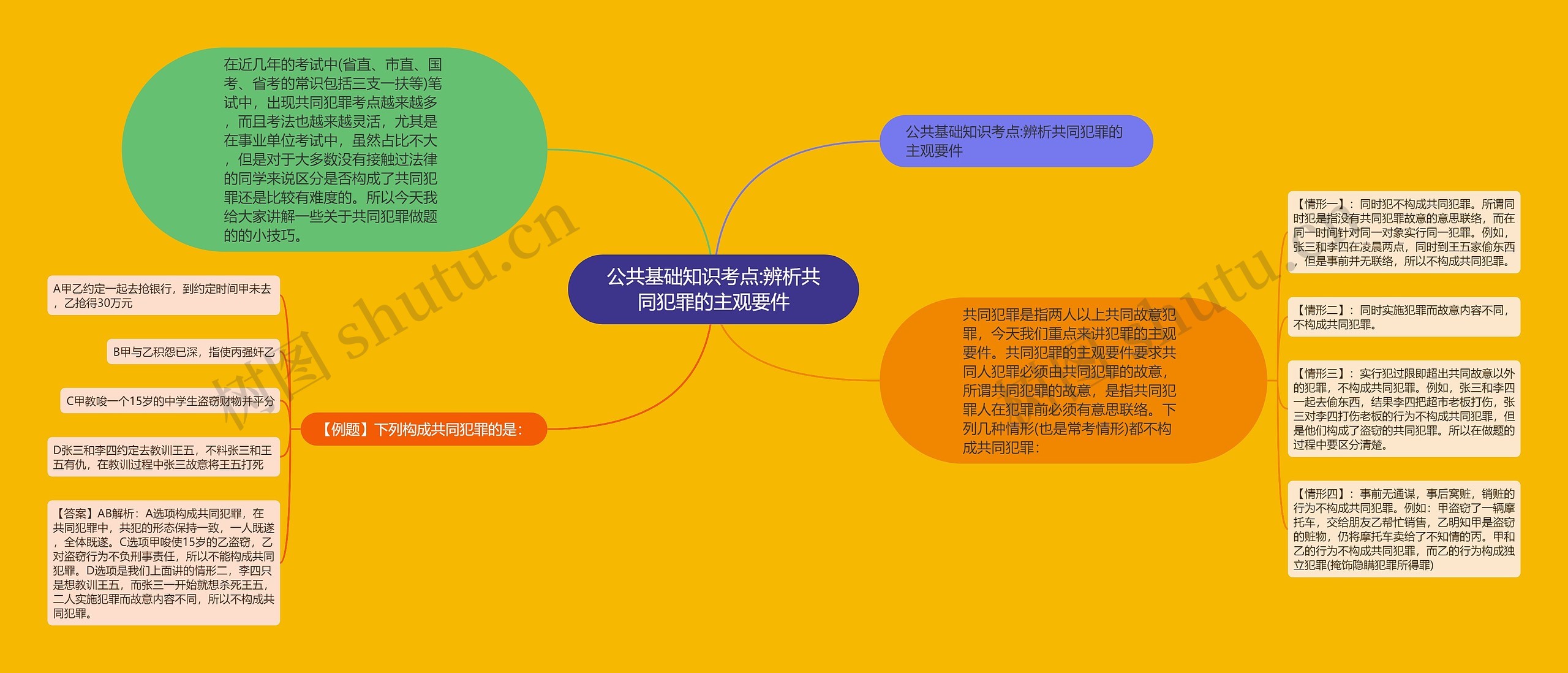 公共基础知识考点:辨析共同犯罪的主观要件思维导图