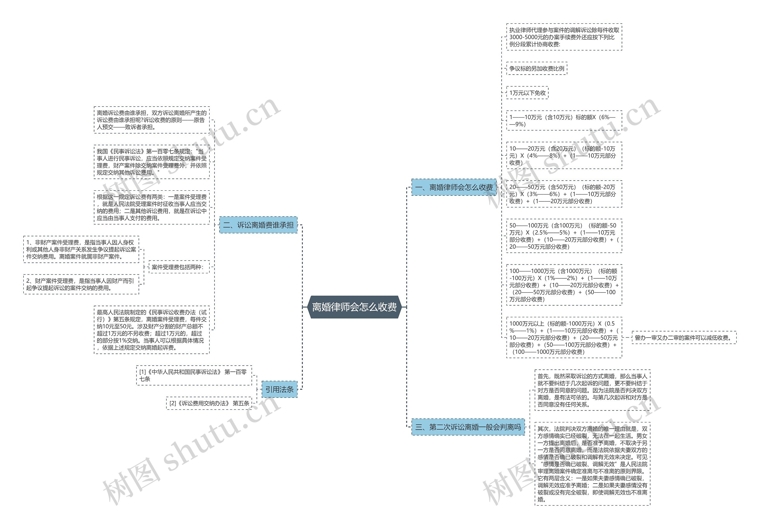 离婚律师会怎么收费思维导图