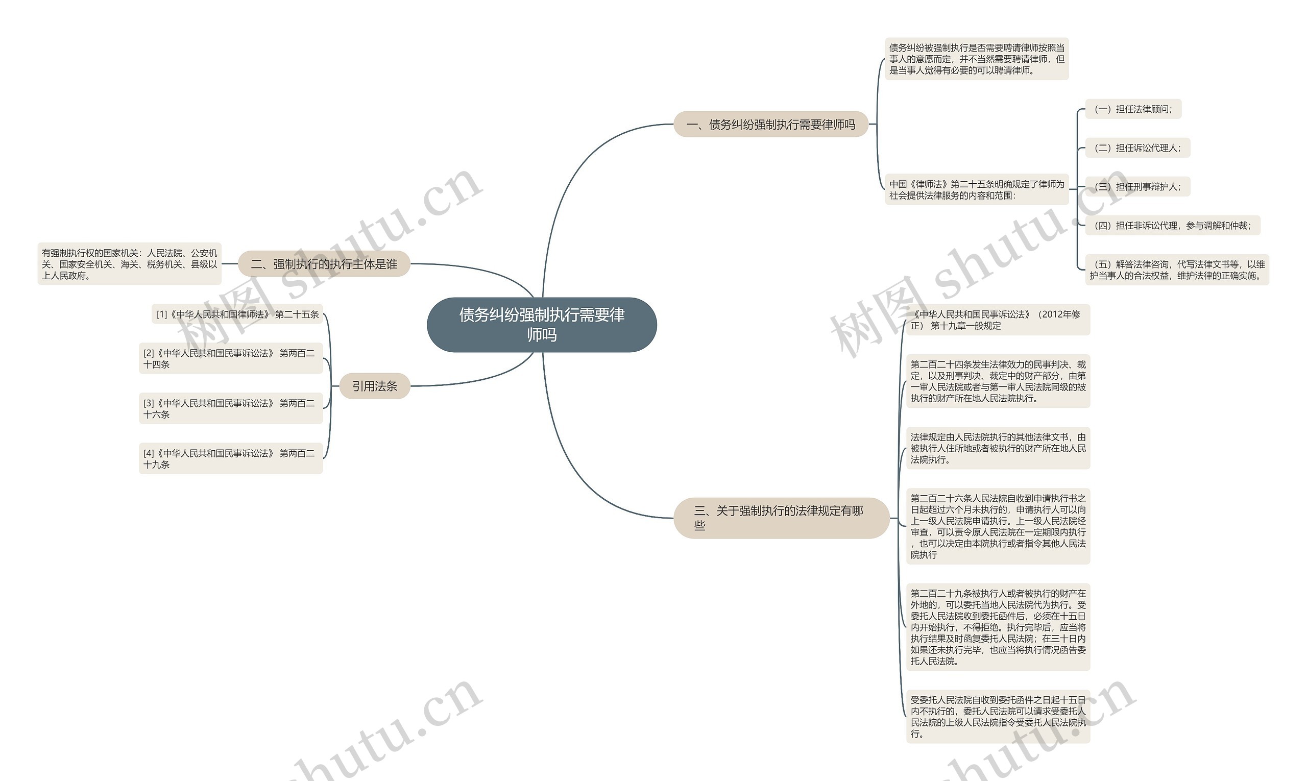 债务纠纷强制执行需要律师吗思维导图
