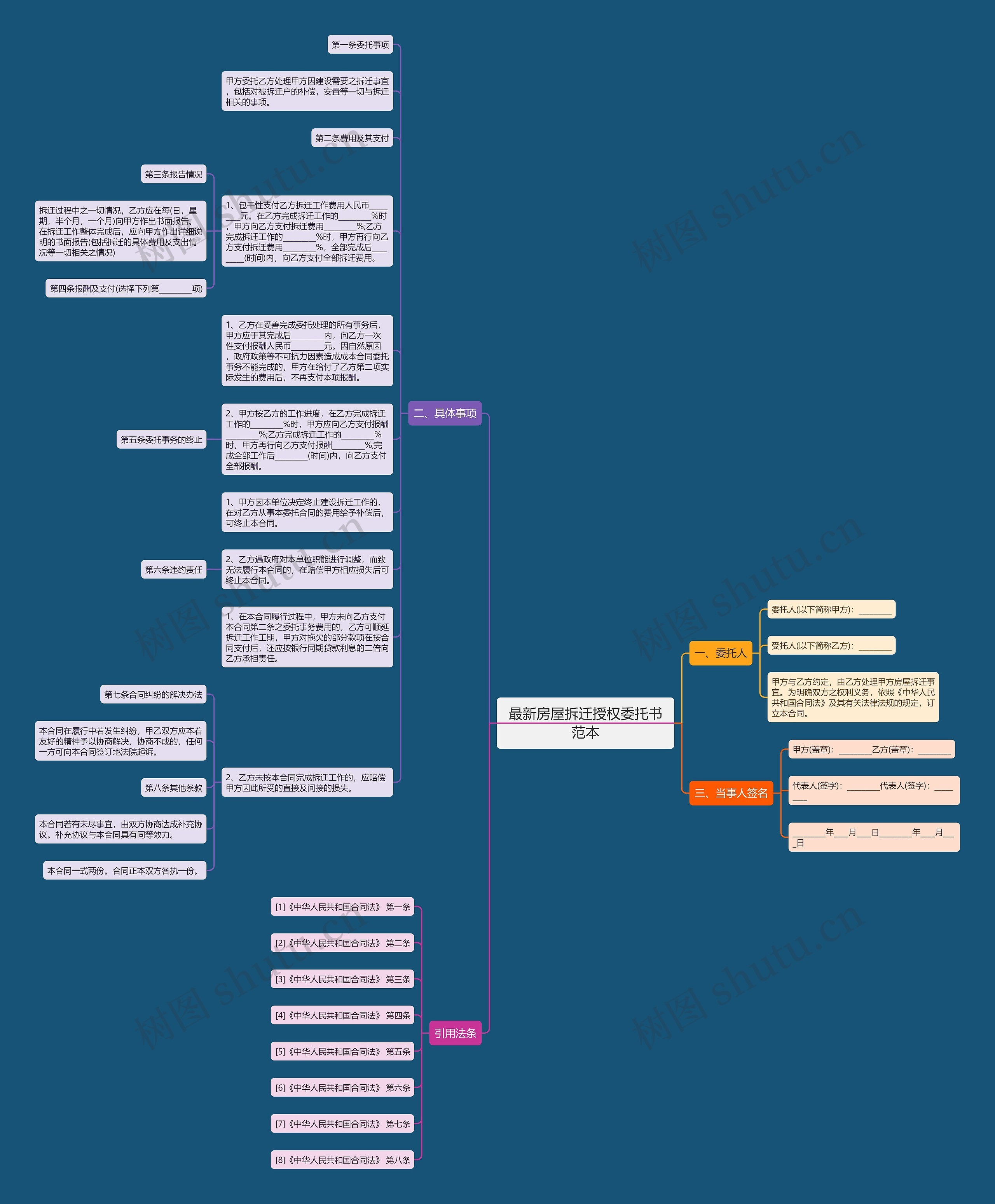 最新房屋拆迁授权委托书范本思维导图