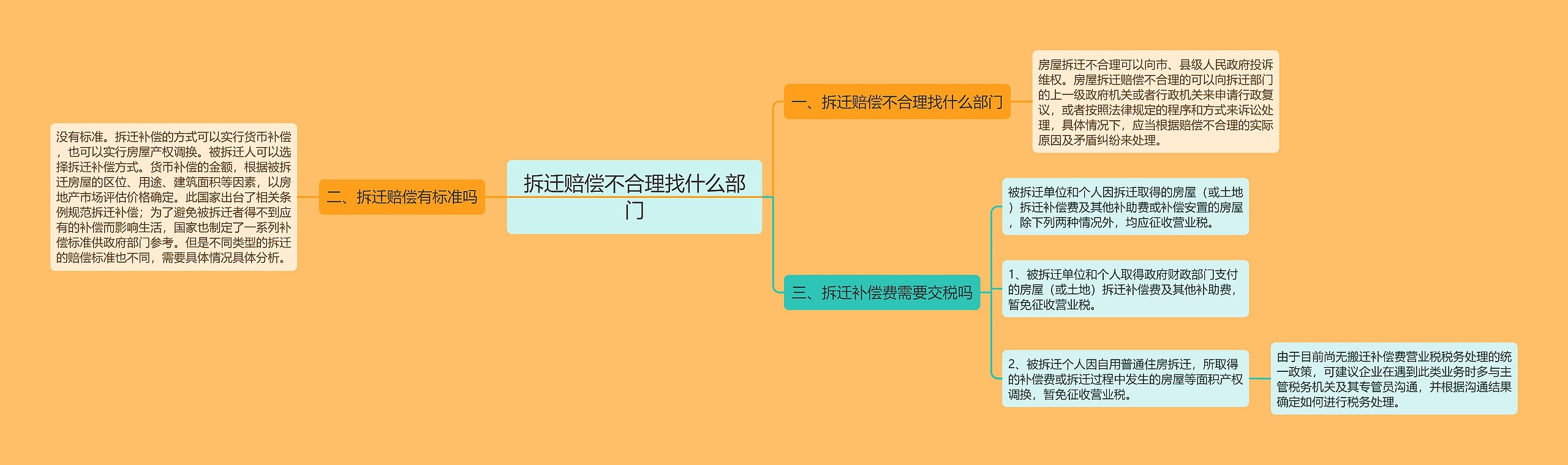 拆迁赔偿不合理找什么部门思维导图