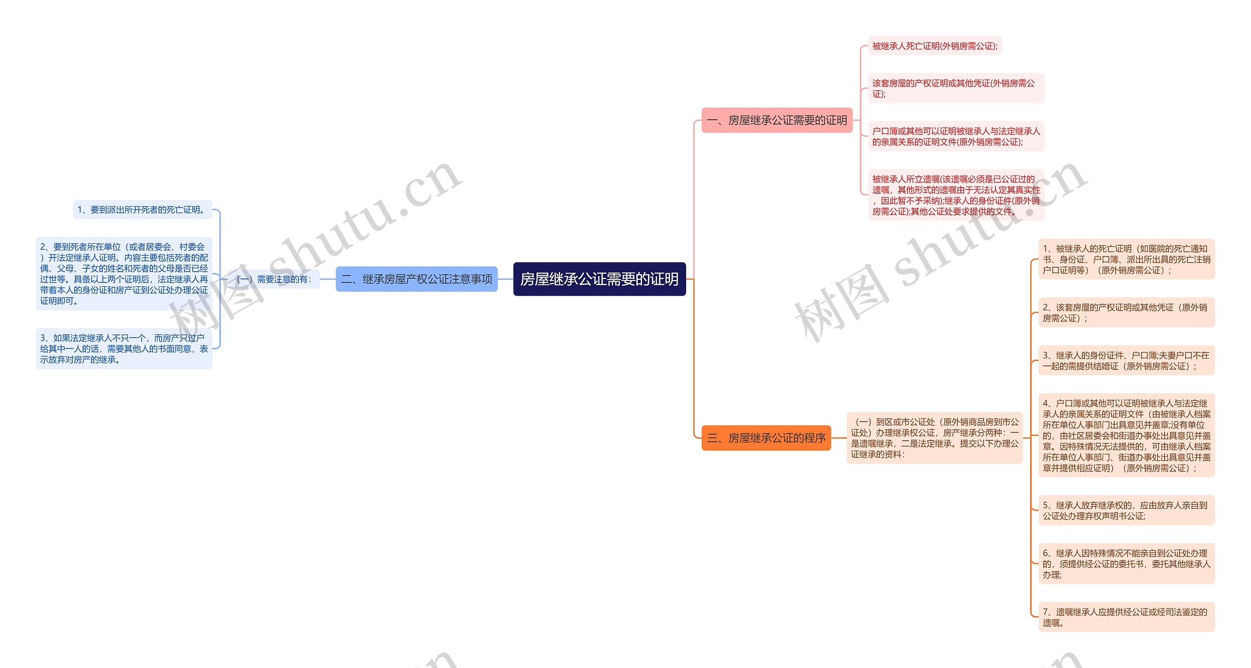 房屋继承公证需要的证明思维导图