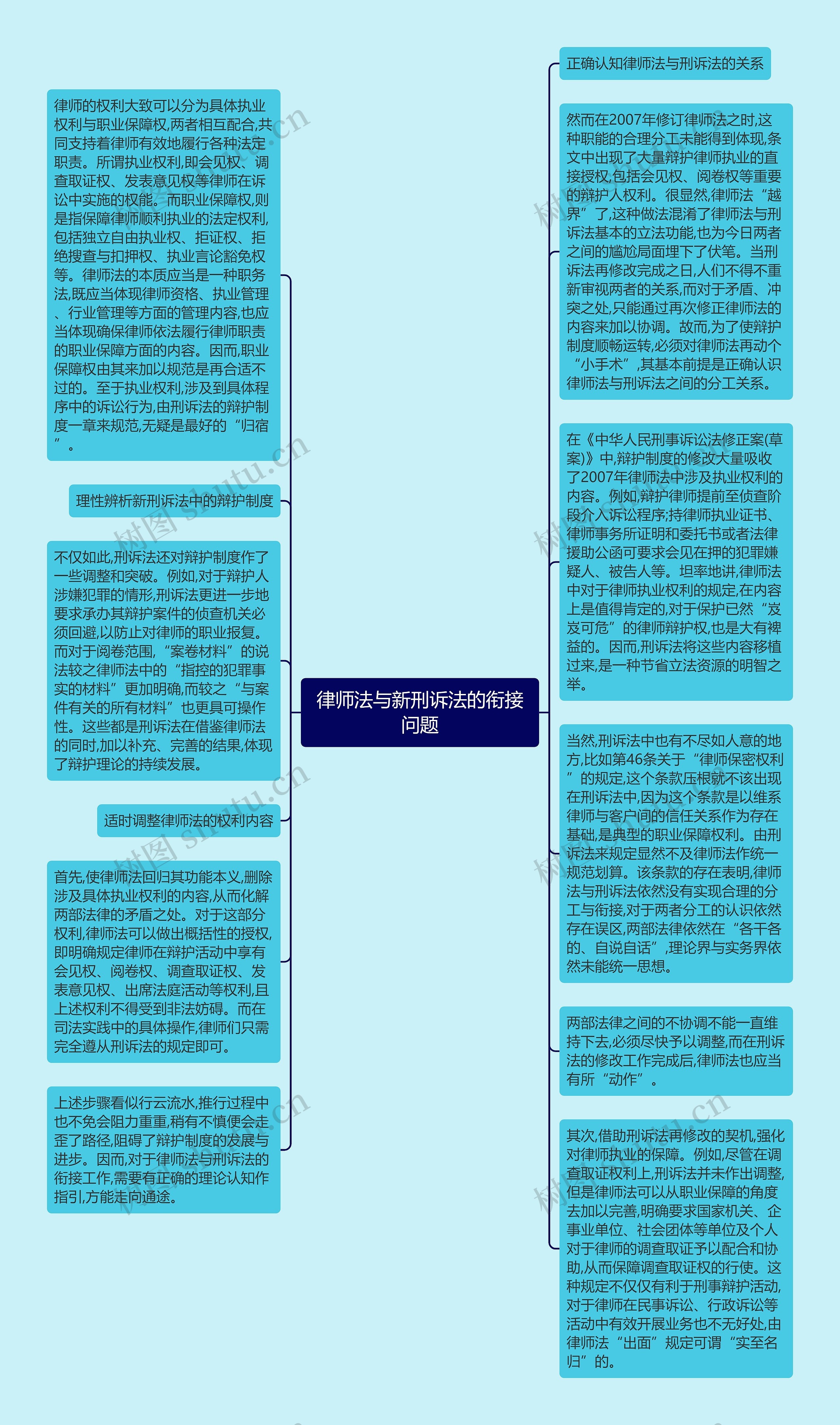 律师法与新刑诉法的衔接问题思维导图