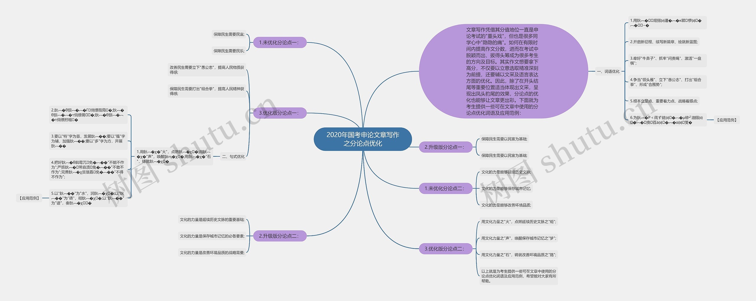 2020年国考申论文章写作之分论点优化思维导图