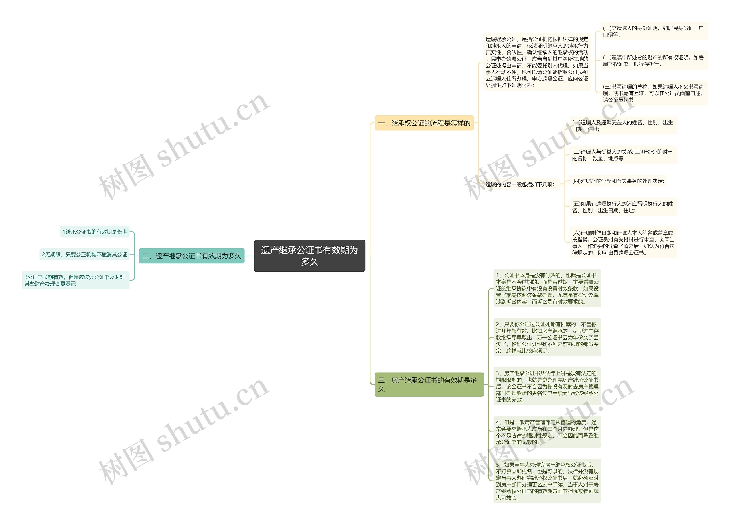 遗产继承公证书有效期为多久 遗产继承公证书有效期为多久