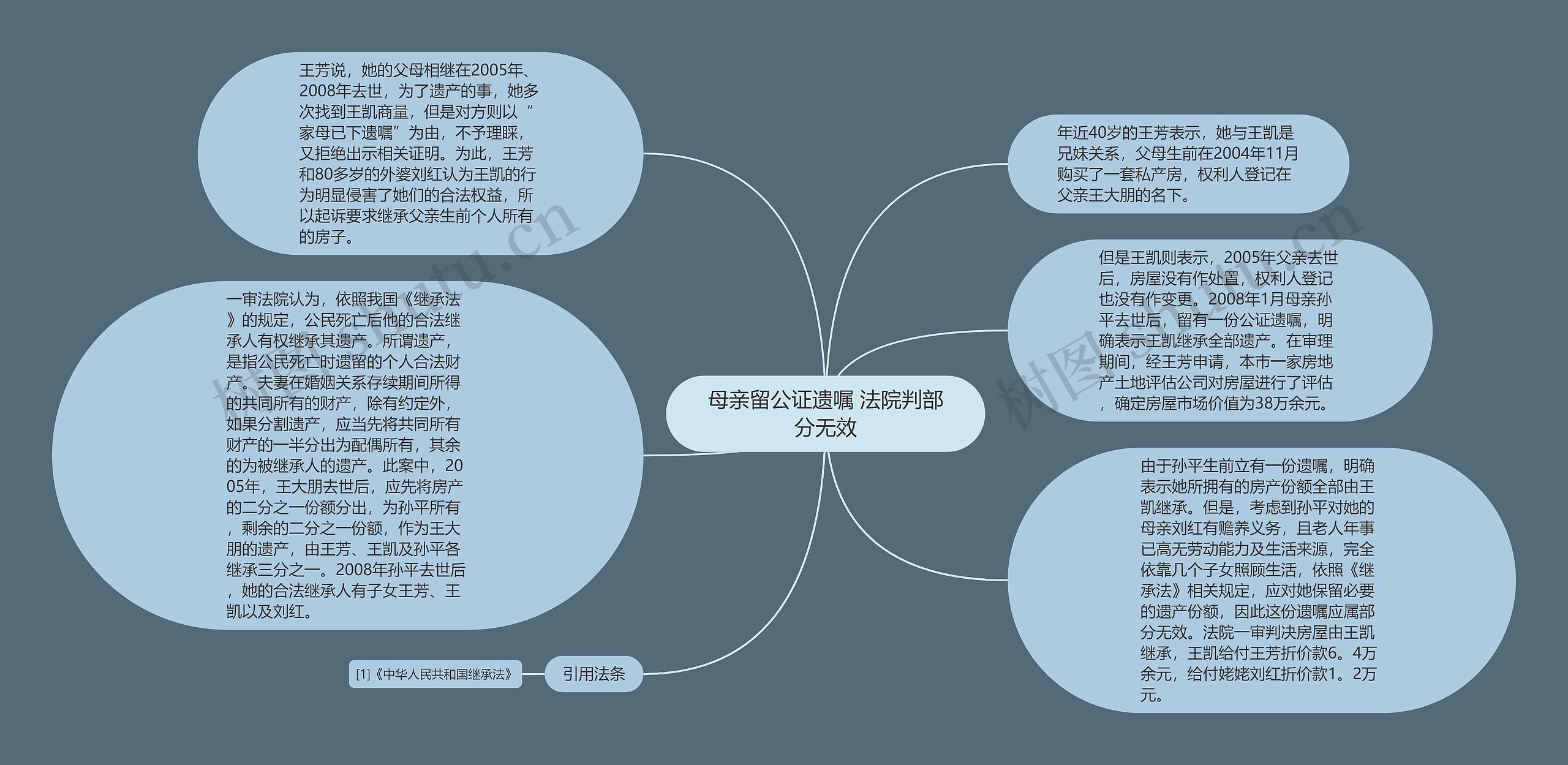 母亲留公证遗嘱 法院判部分无效思维导图