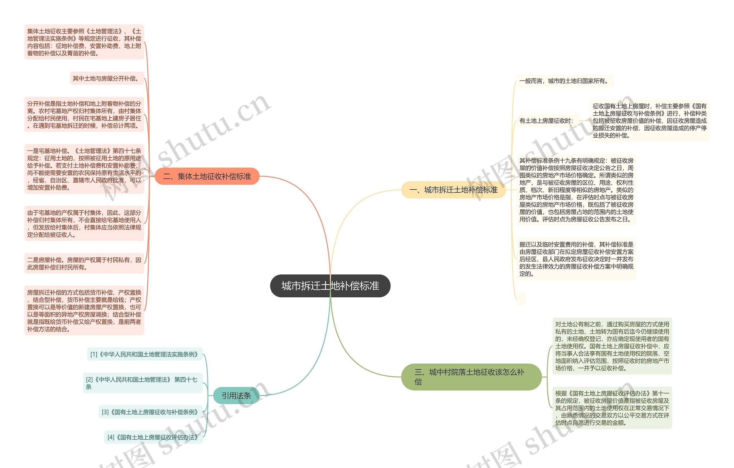 城市拆迁土地补偿标准思维导图