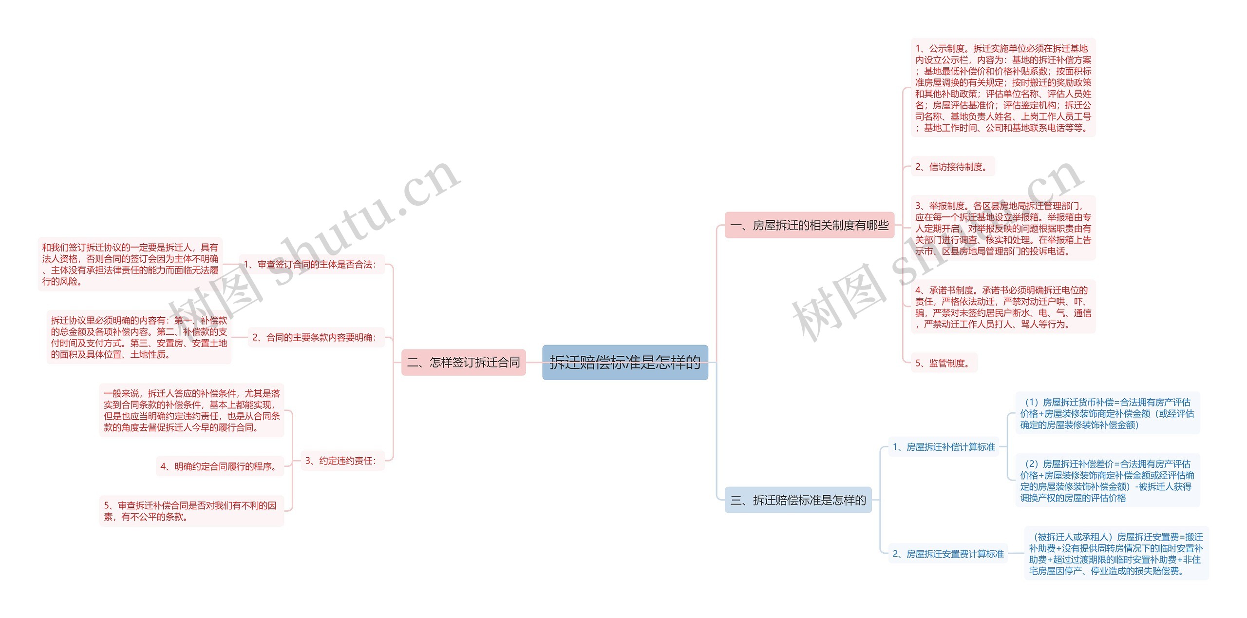 拆迁赔偿标准是怎样的思维导图