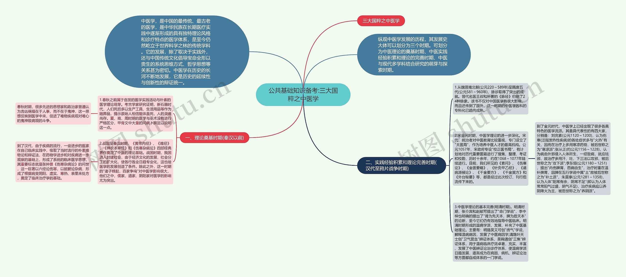 公共基础知识备考:三大国粹之中医学