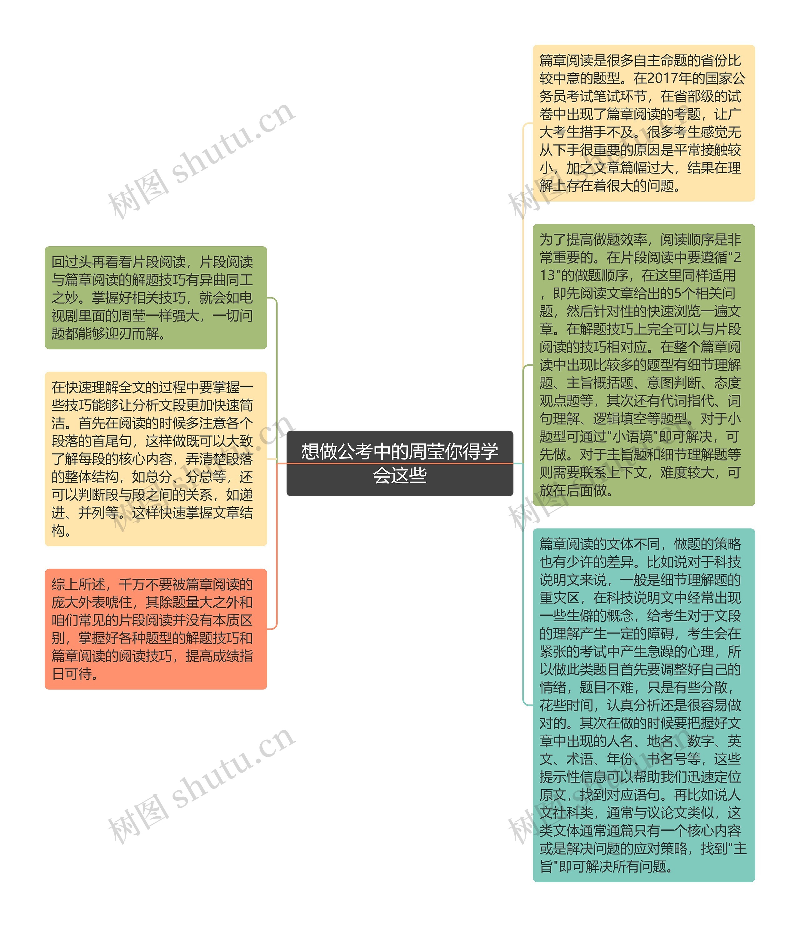 想做公考中的周莹你得学会这些思维导图