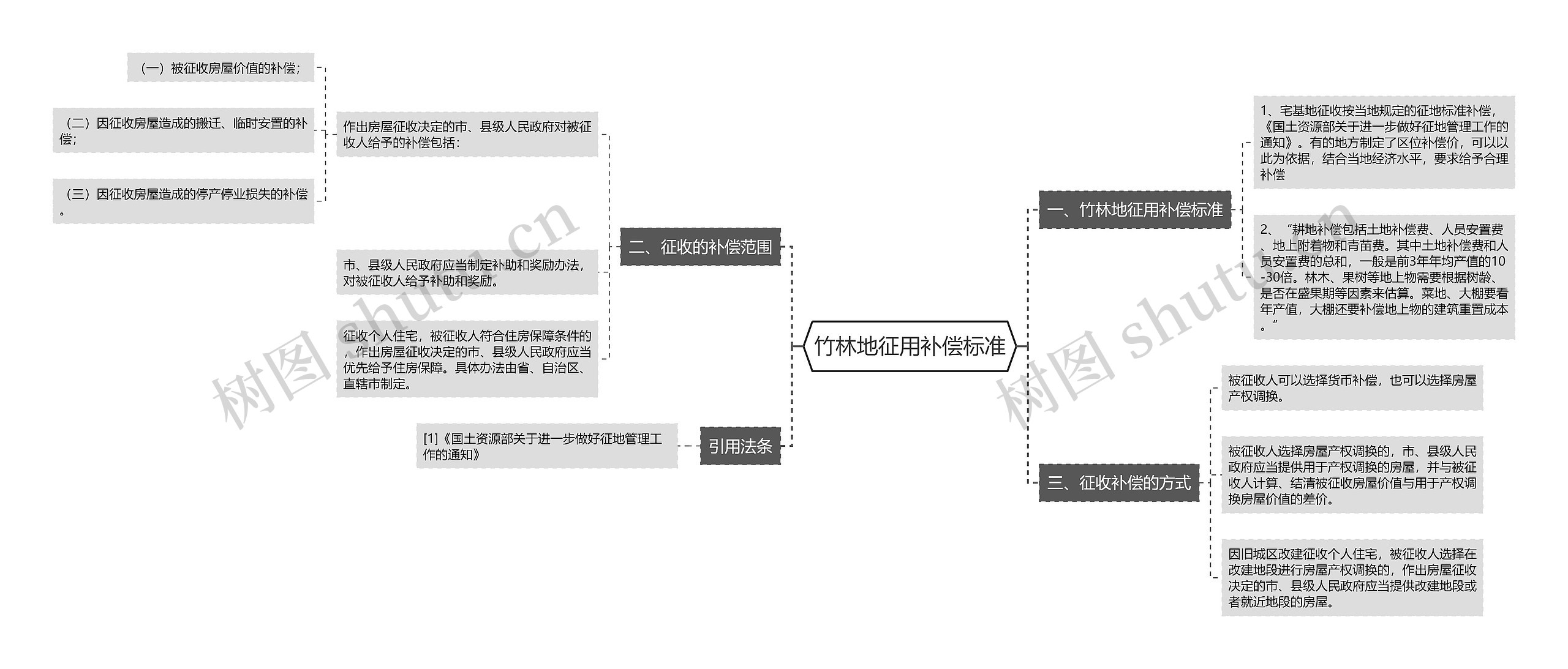 竹林地征用补偿标准思维导图