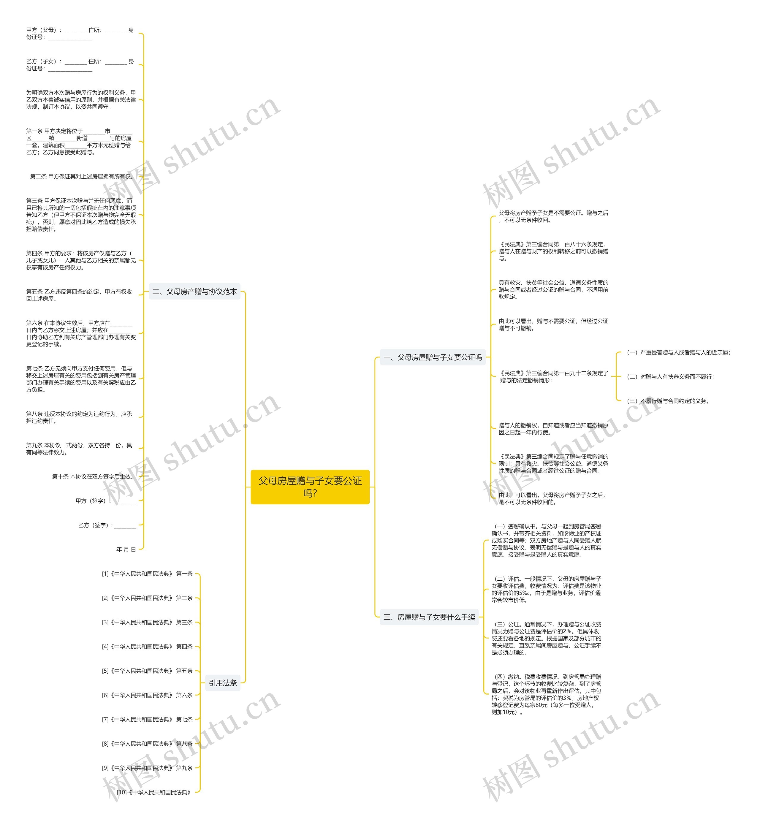 父母房屋赠与子女要公证吗?思维导图