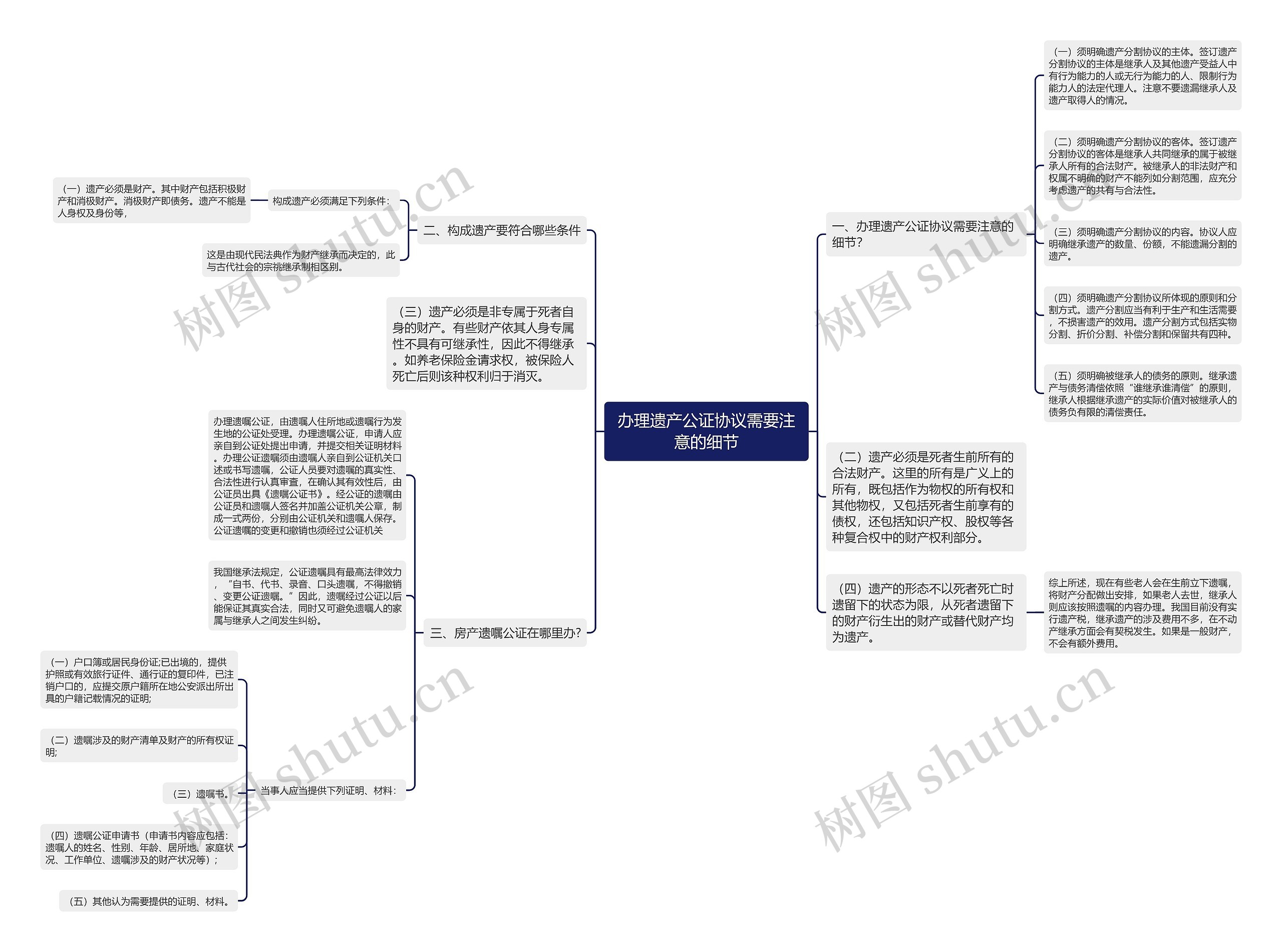 办理遗产公证协议需要注意的细节思维导图