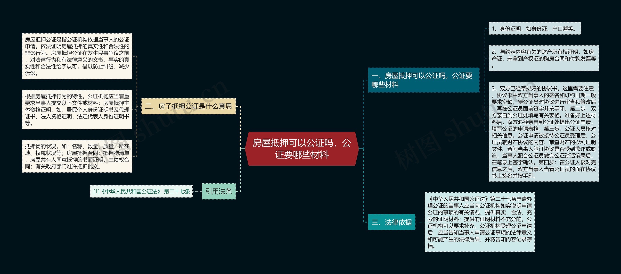 房屋抵押可以公证吗，公证要哪些材料思维导图