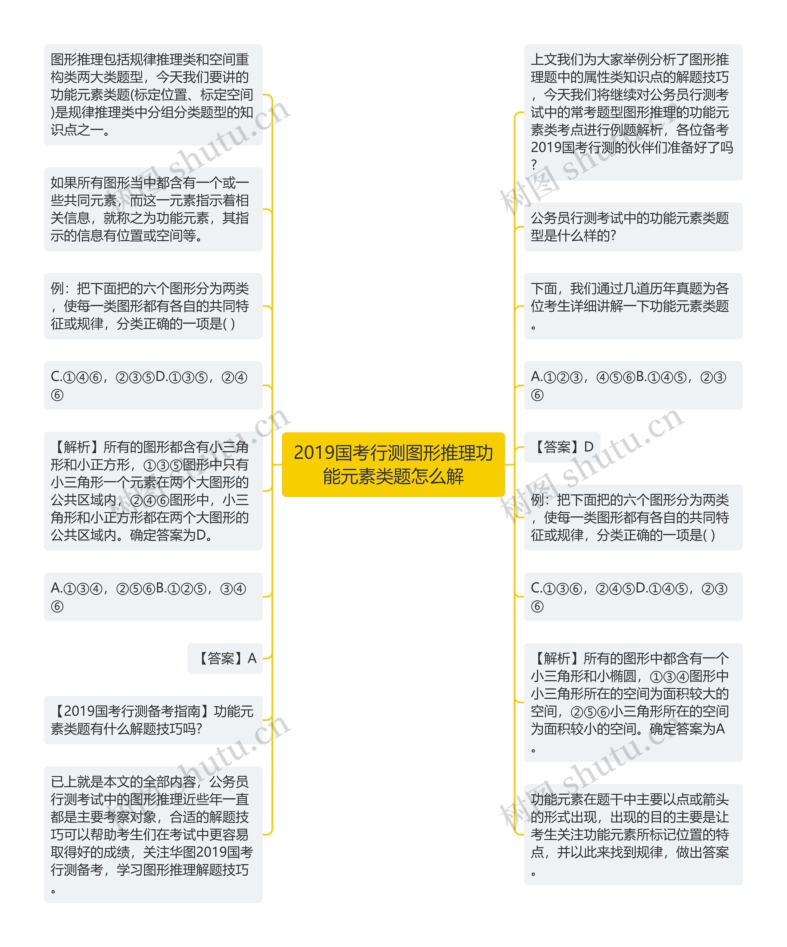 2019国考行测图形推理功能元素类题怎么解