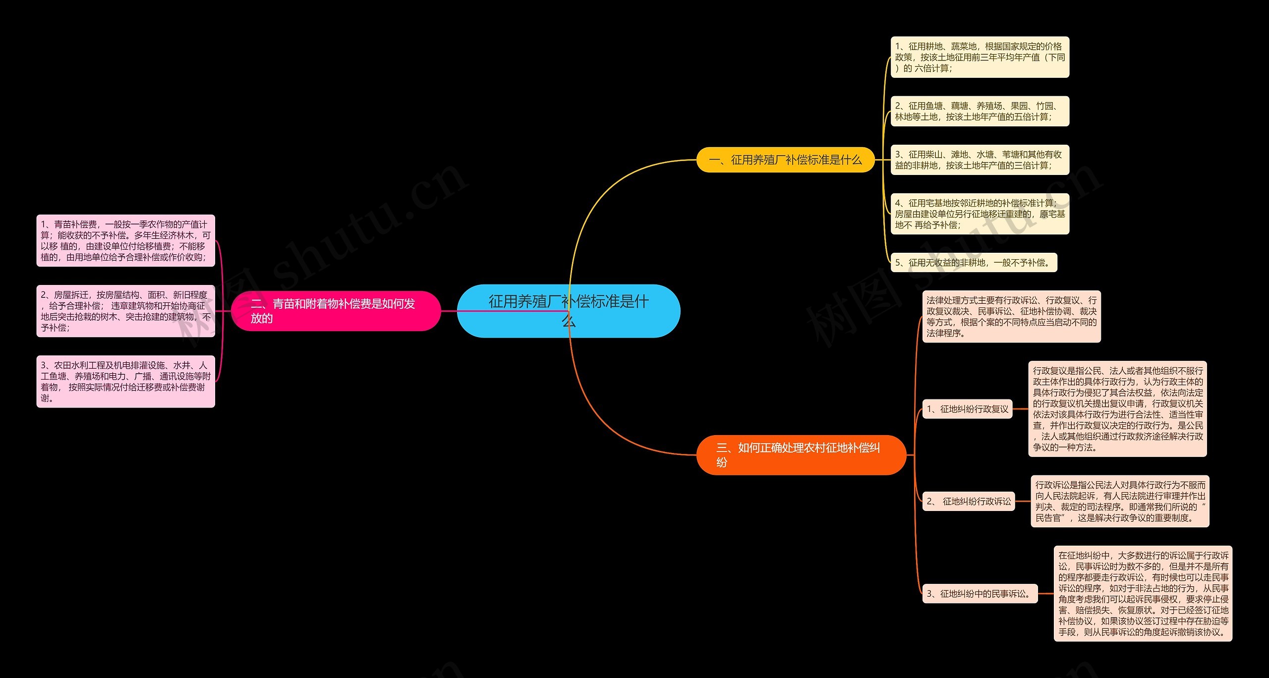 征用养殖厂补偿标准是什么思维导图